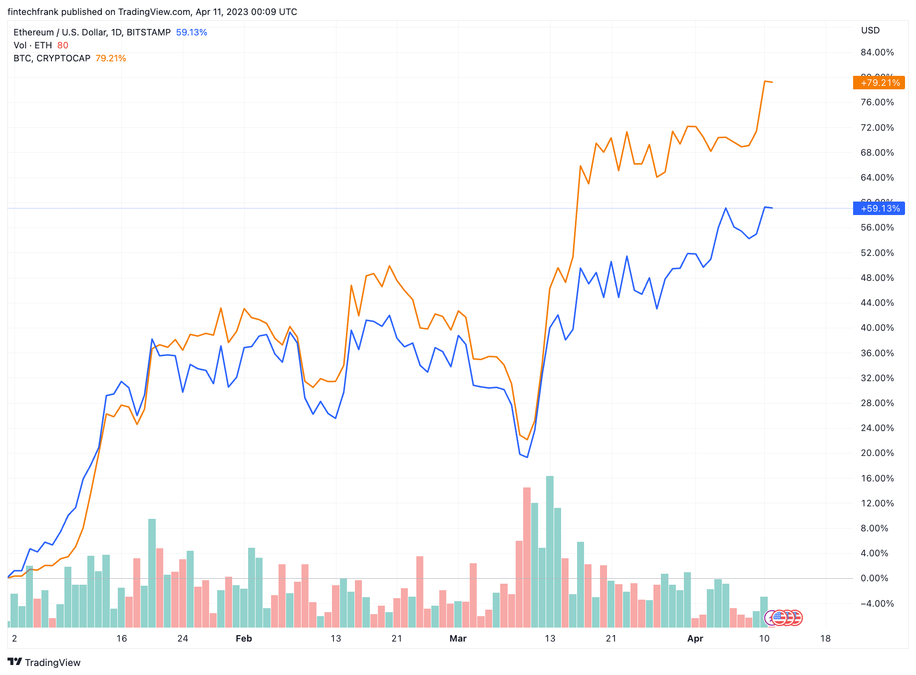 Bitcoin flirts with $30,000 while ether nears $2,000 | The Block