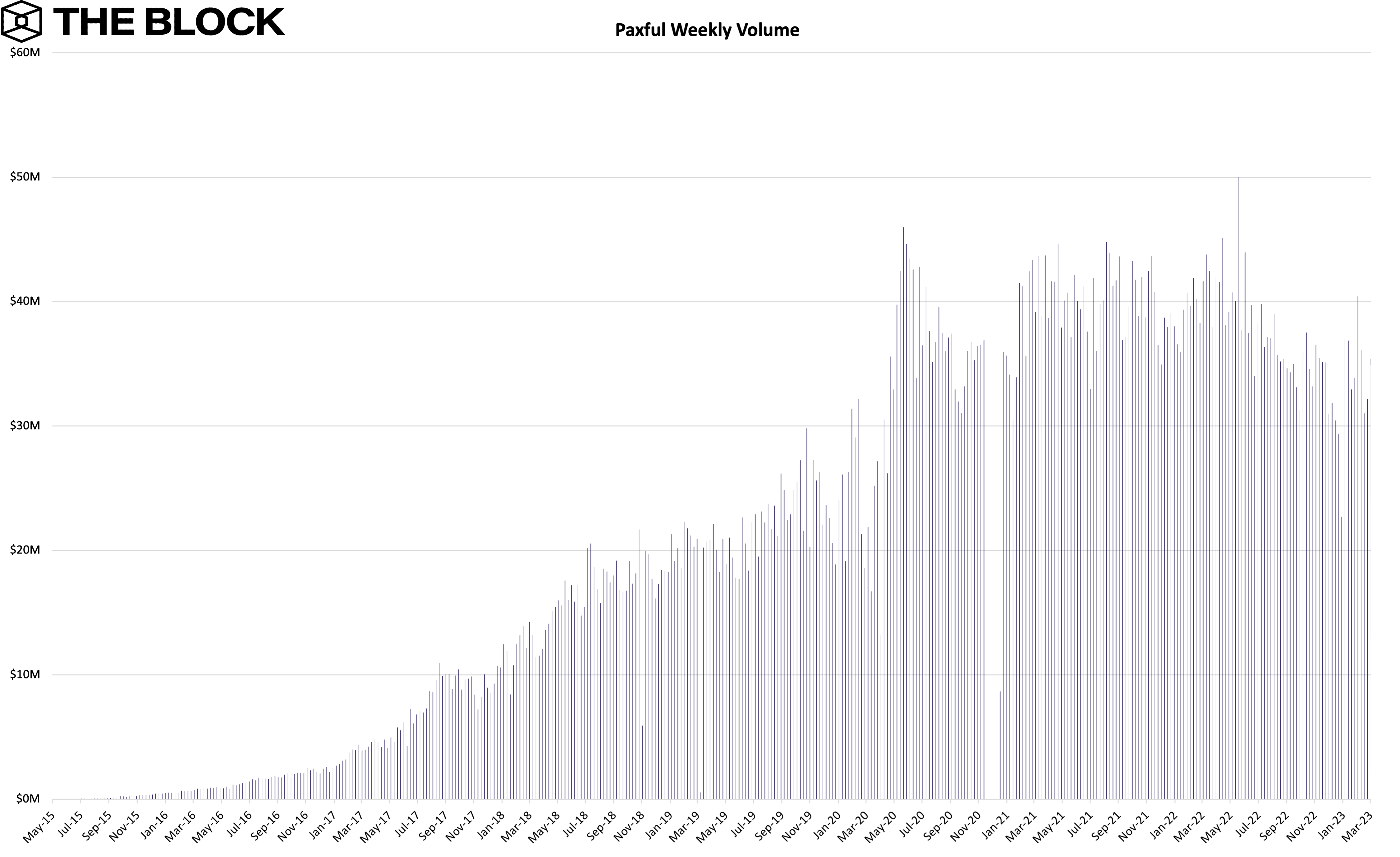 Bitcoin marketplace Paxful to shut down, two months after LocalBitcoins  closure as P2P market dwindles | The Block