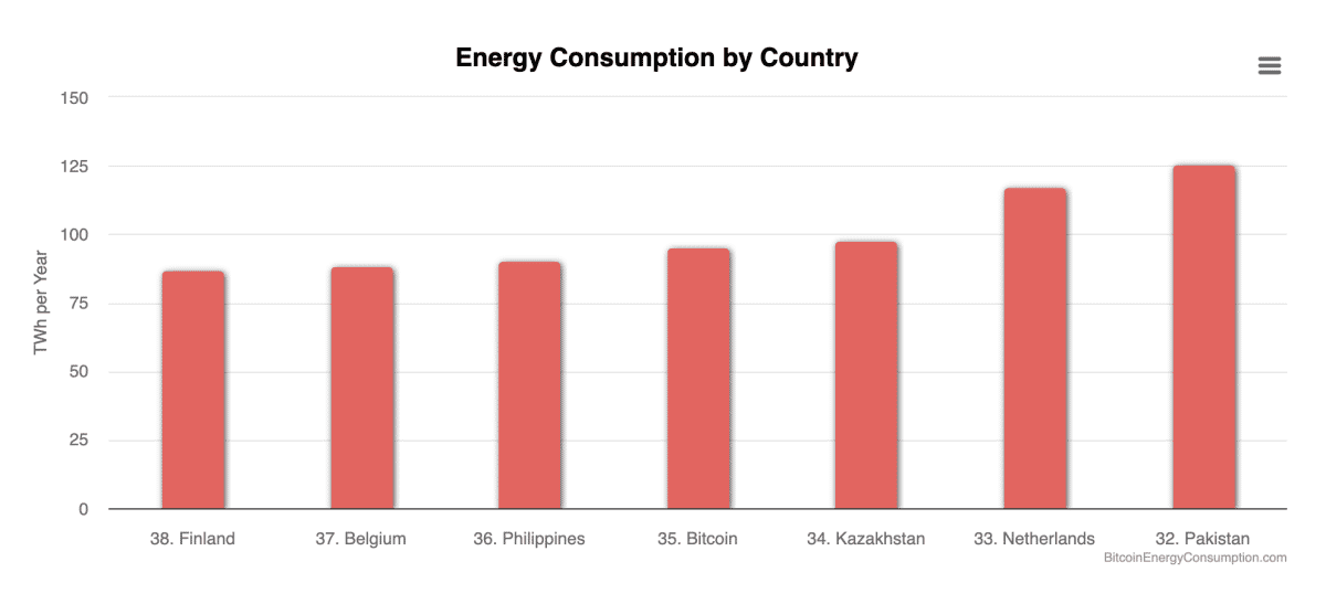 Bitcoin power usage compared to countries' electricity consumption.
