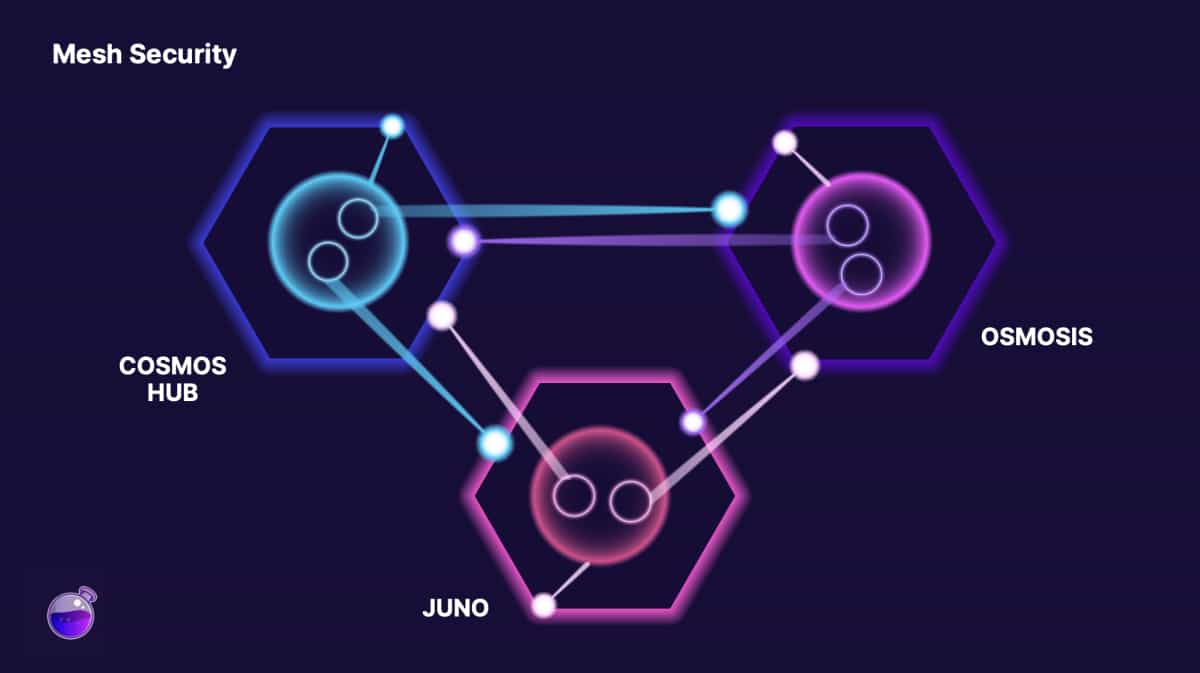 Osmosis, Axelar and Akash fund 'mesh security' model for Cosmos ecosystem