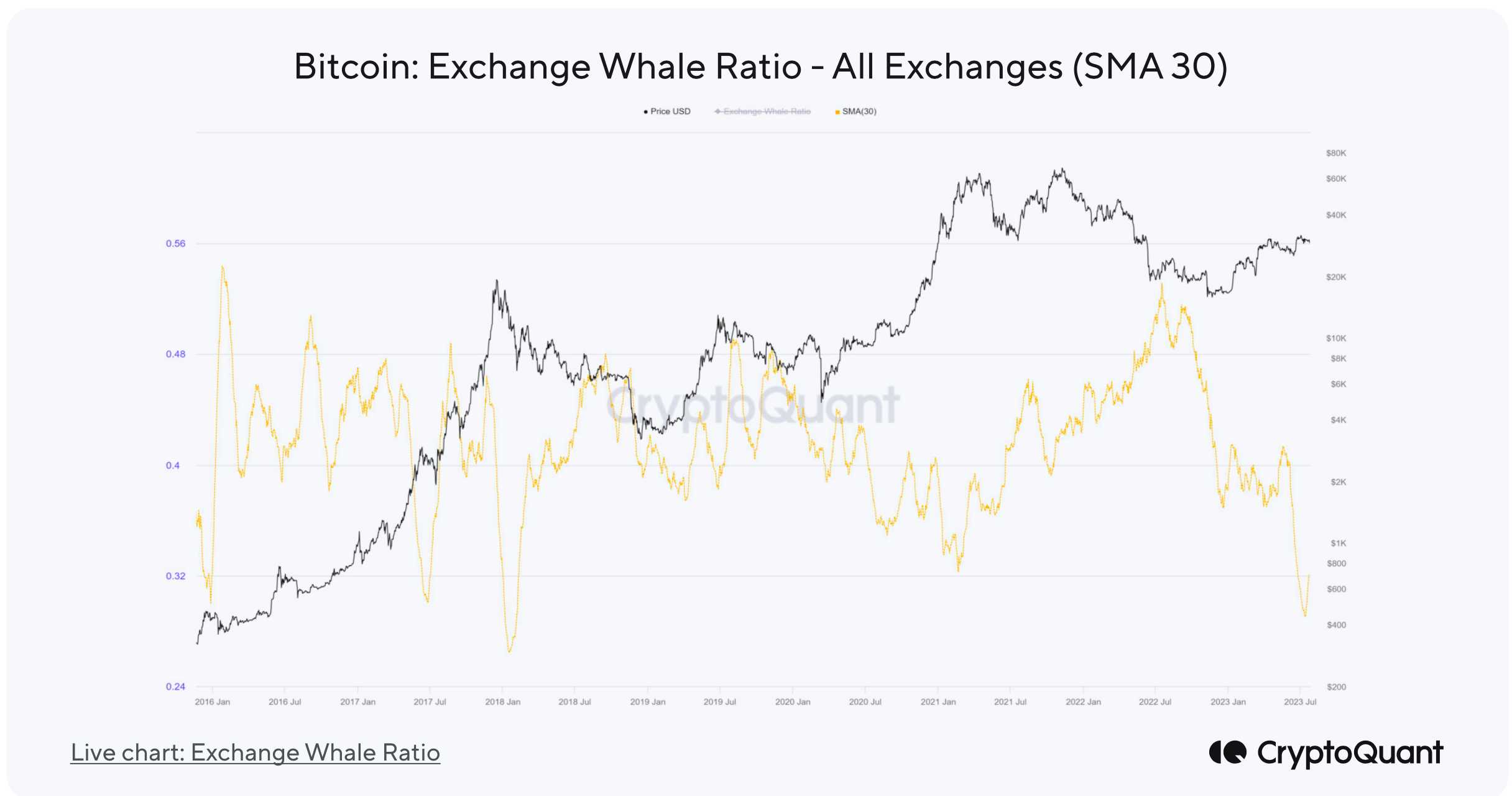 Bitcoin whales are in accumulation mode, says CryptoQuant | The Block