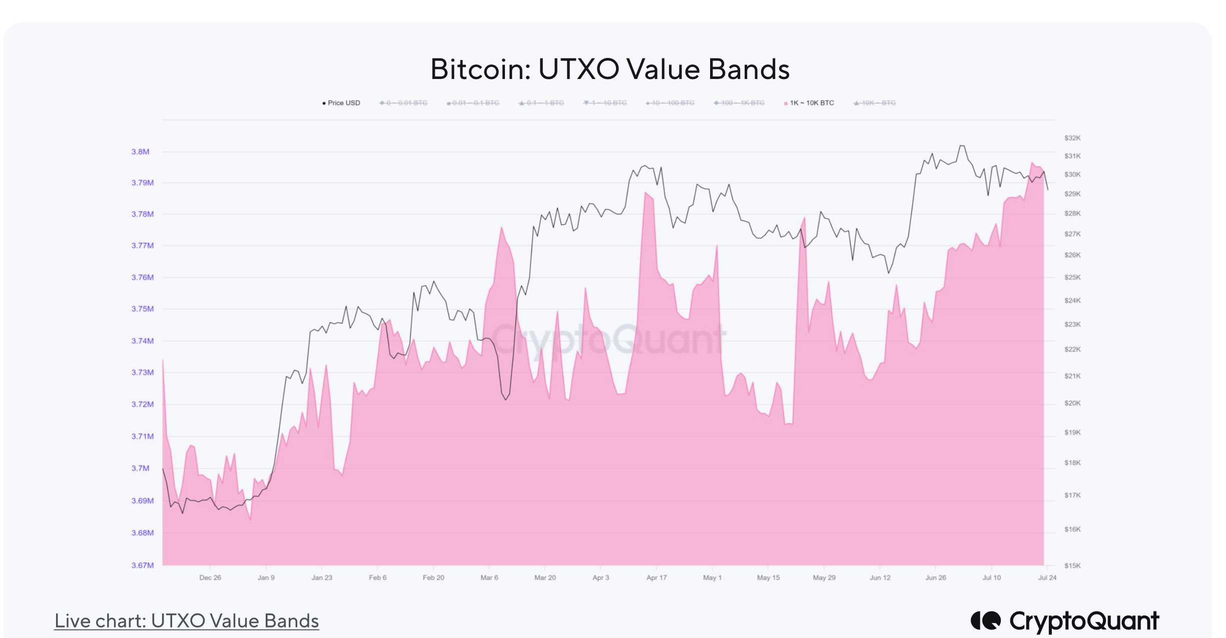Bitcoin whales are in accumulation mode, says CryptoQuant | The Block