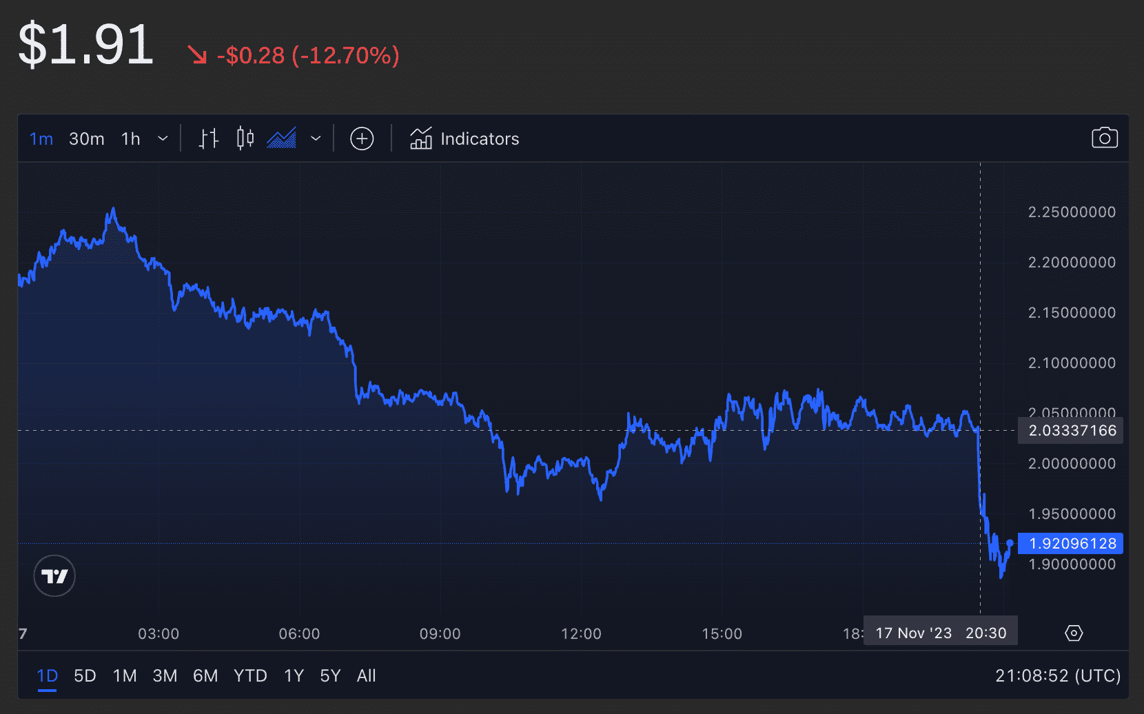 Worldcoin price drops 6% after Sam Altman unseated as OpenAI CEO | The Block