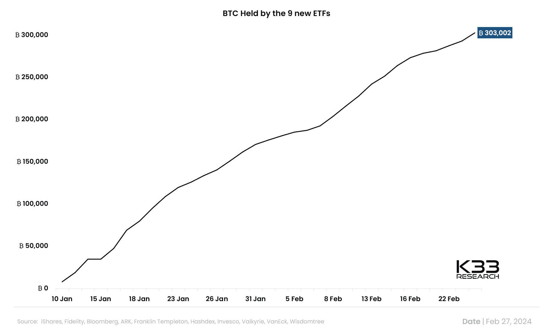New bitcoin ETFs surpass 300,000 BTC holdings in under two months | The  Block
