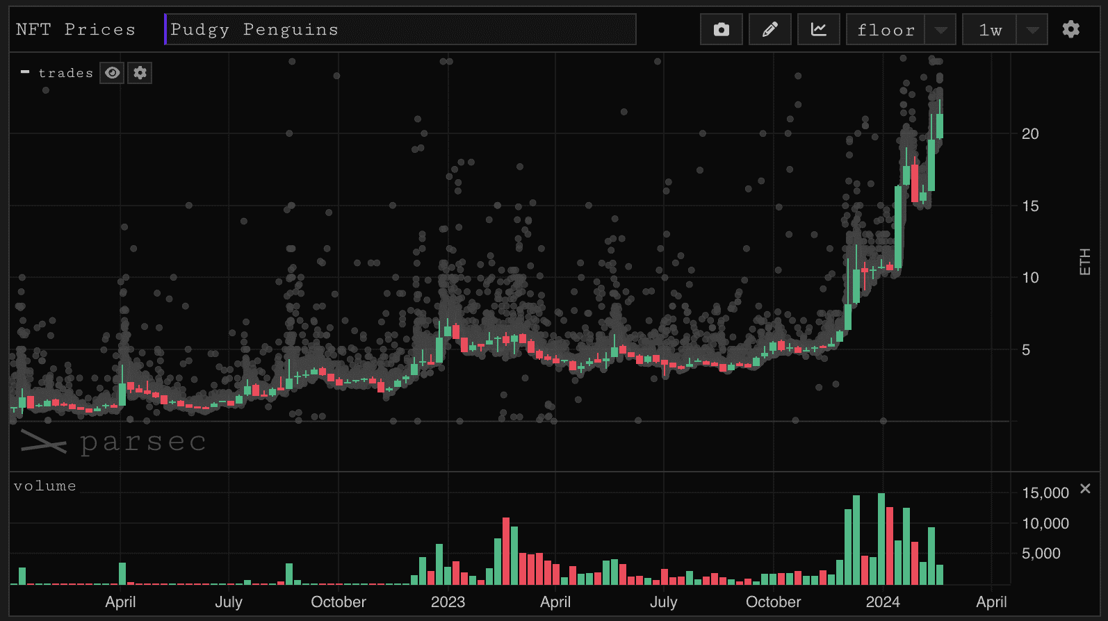 Pudgy Penguins briefly flips Bored Ape Yacht Club in floor price | The Block