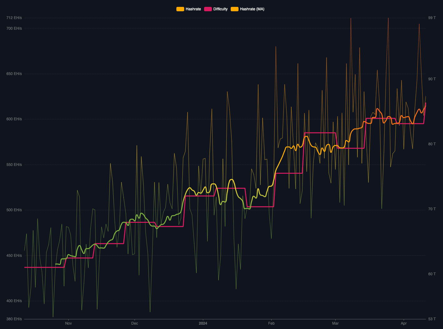 Bitcoin mining difficulty hits fresh all-time high in final pre-halving  adjustment | The Block