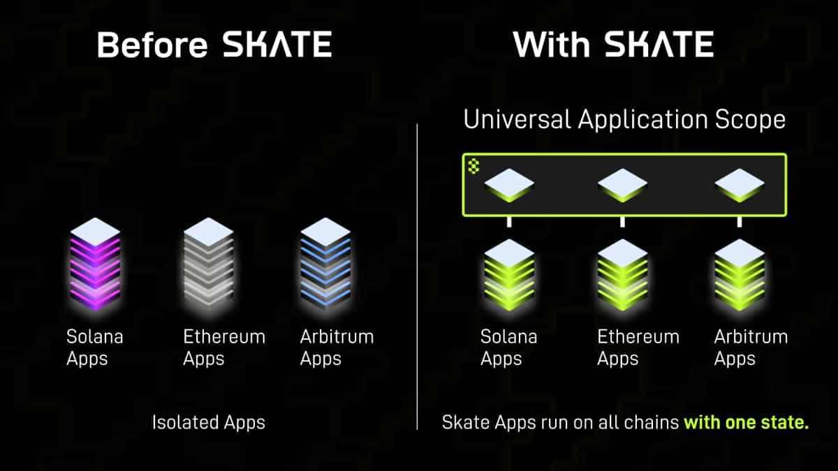 Skate Brings Universal EVM Applications to Solana and Sui With Novel Intents-Based Architecture