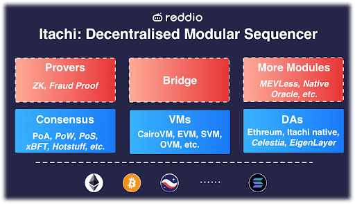 Open Sourcing Itachi – The Developer Friendly Decentralised Modular Sequencer