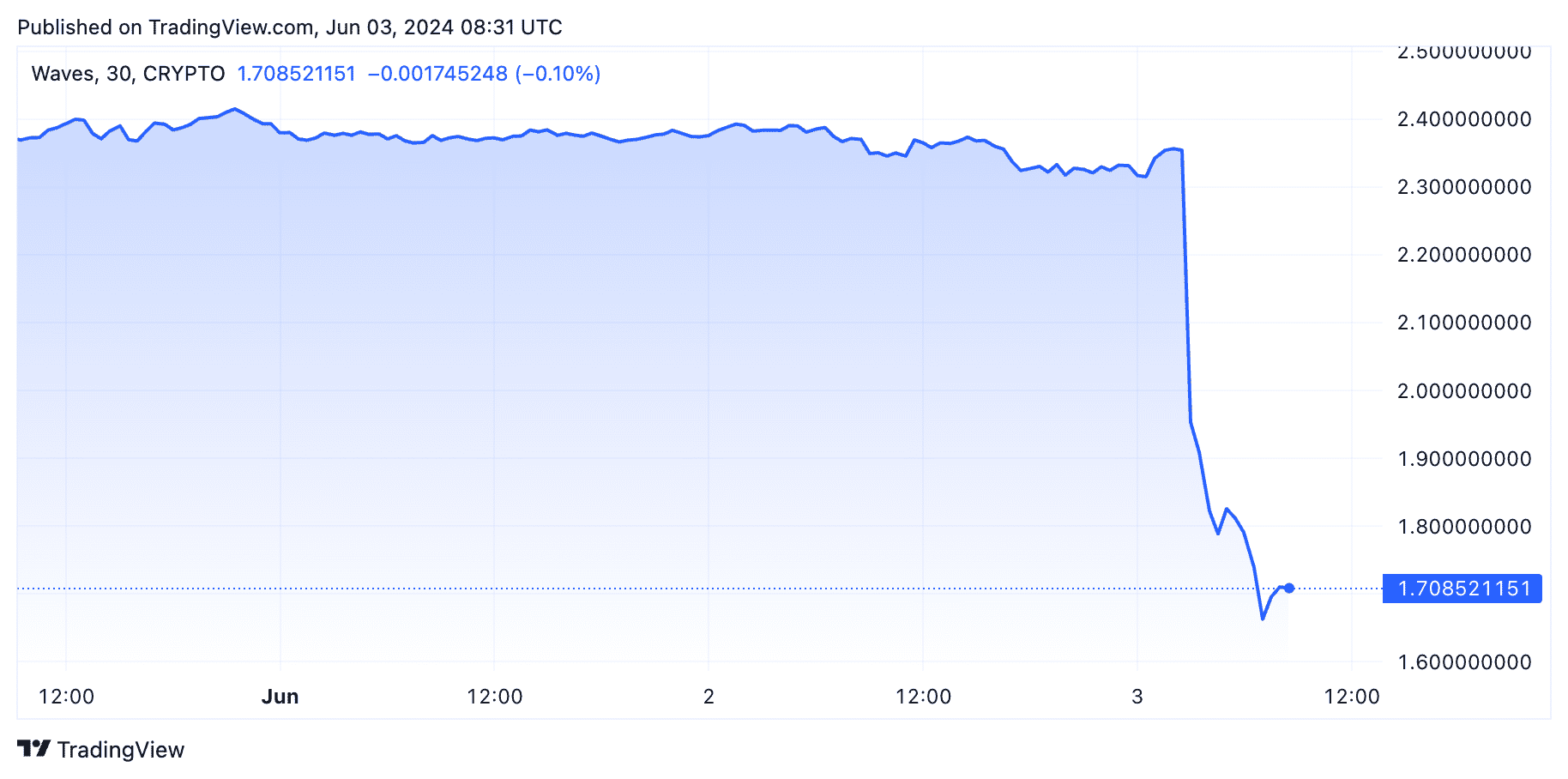 Binance to delist WAVES, OMG and XEM on June 17, sparking price plunges |  The Block