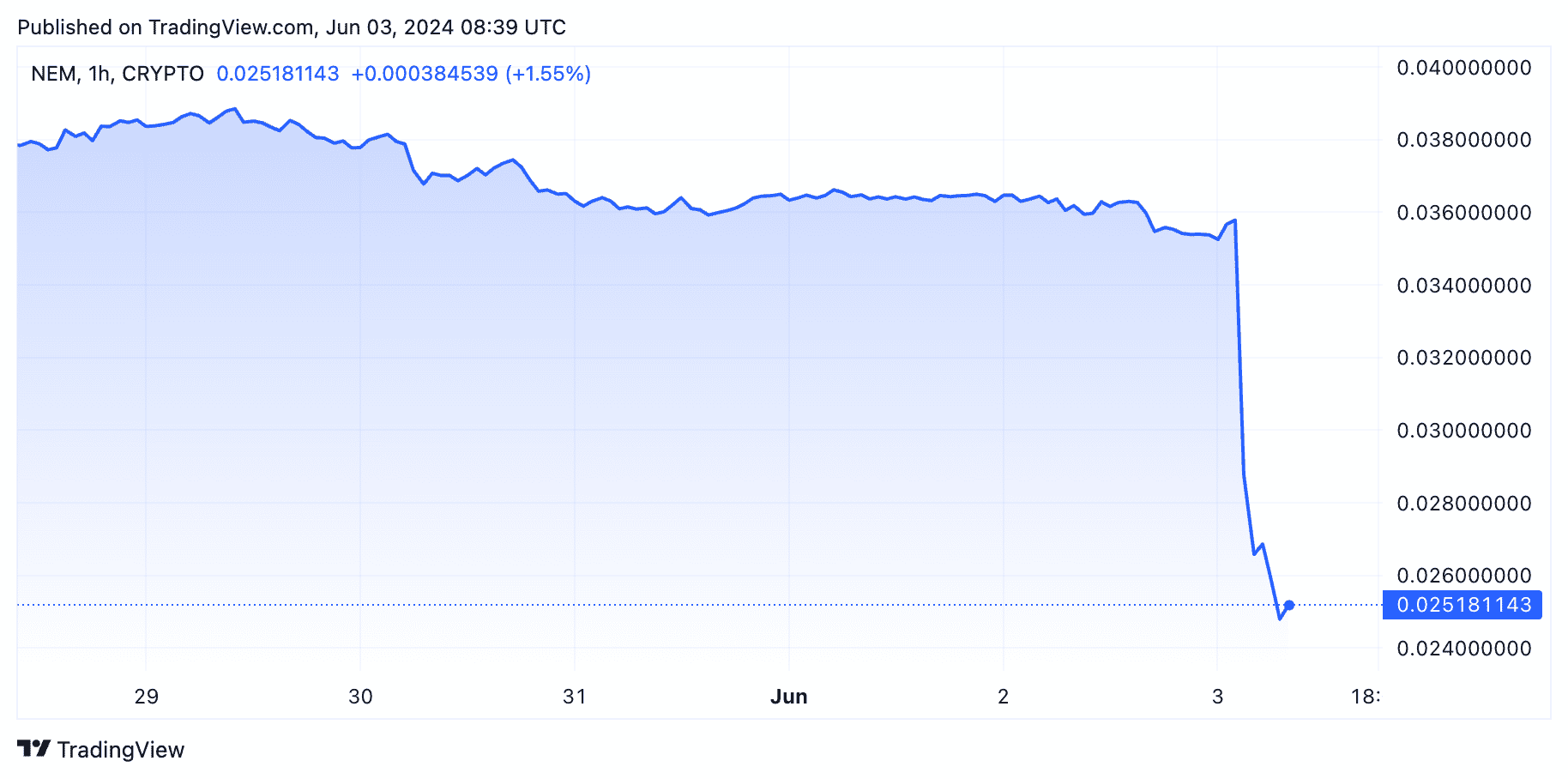Binance to delist WAVES, OMG and XEM on June 17, sparking price plunges |  The Block
