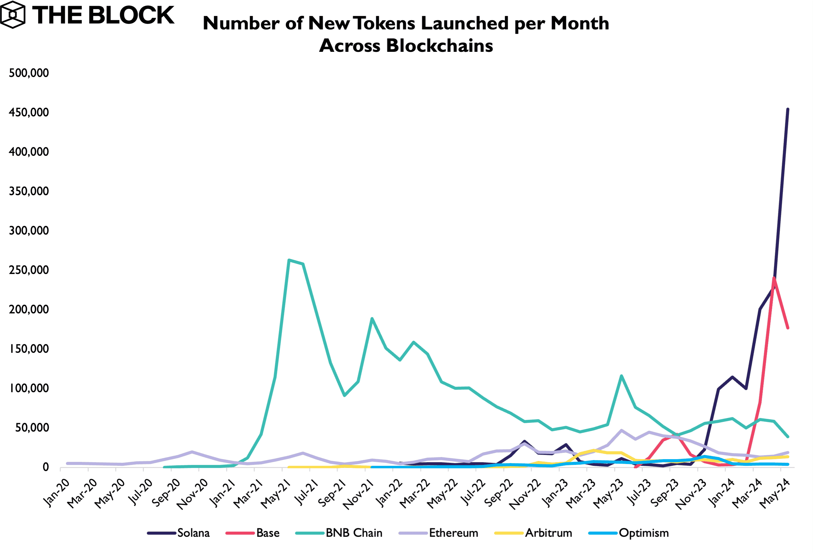 Solana saw nearly half a million tokens launched last month | The Block