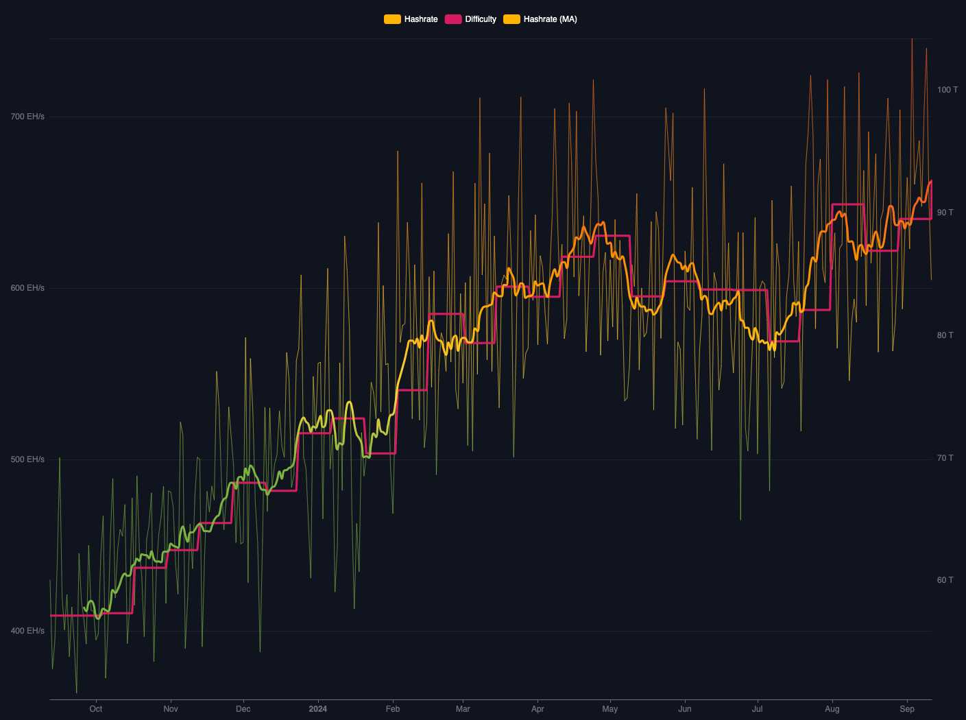 Bitcoin mining difficulty hits fresh all-time high following record network hash  rate | The Block