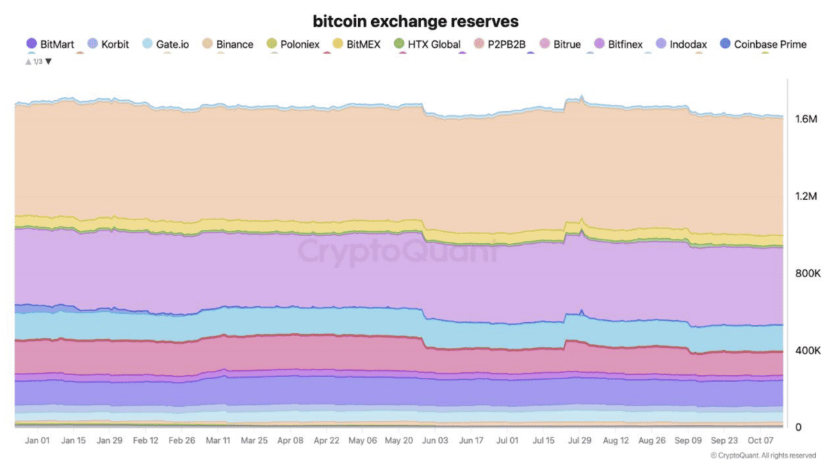 Bitcoin exchange reserves drop to multi-year low amid rising institutional  demand: CryptoQuant | The Block