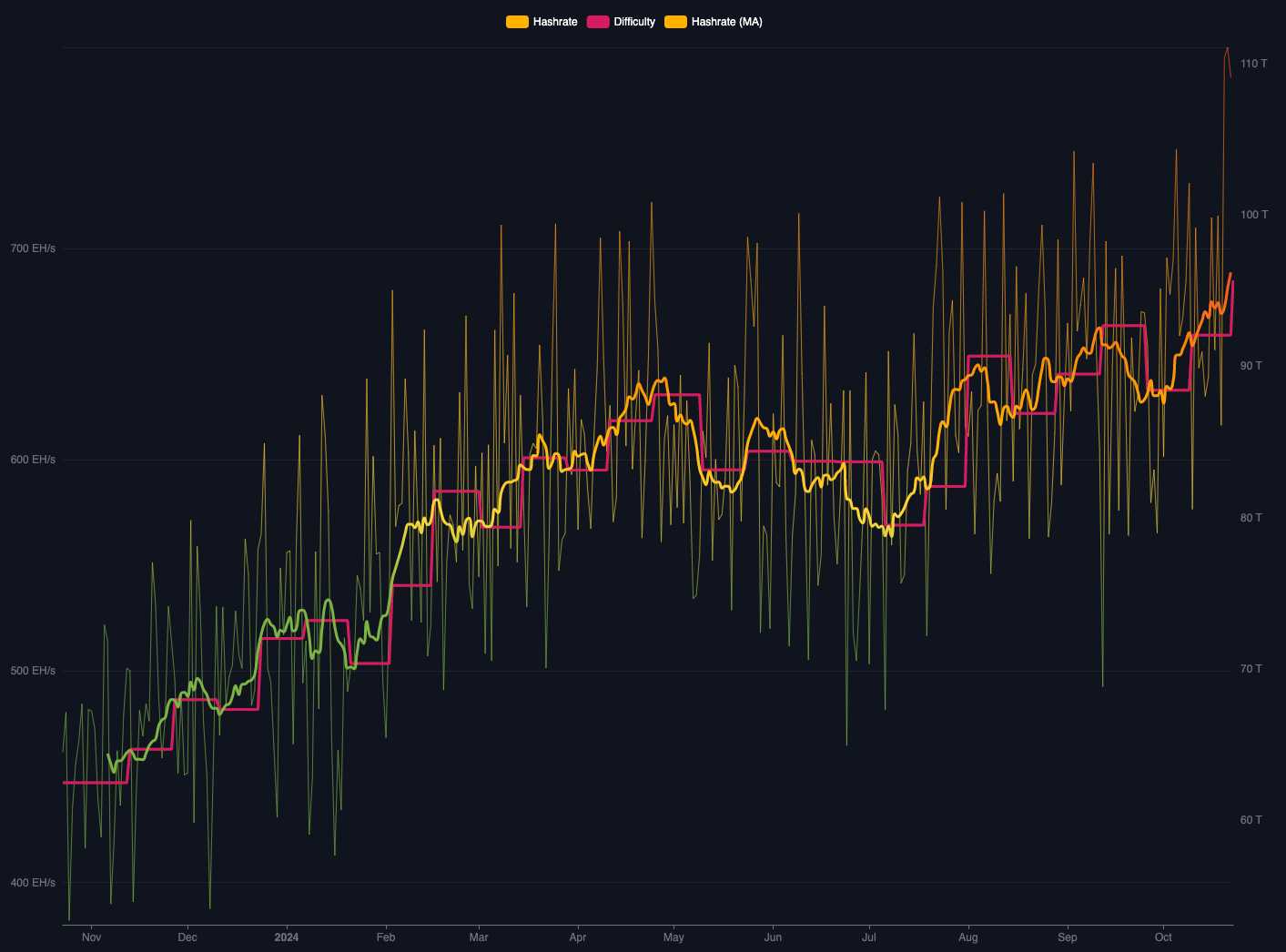 Bitcoin mining difficulty hits new all-time high amid record network hash  rate | The Block