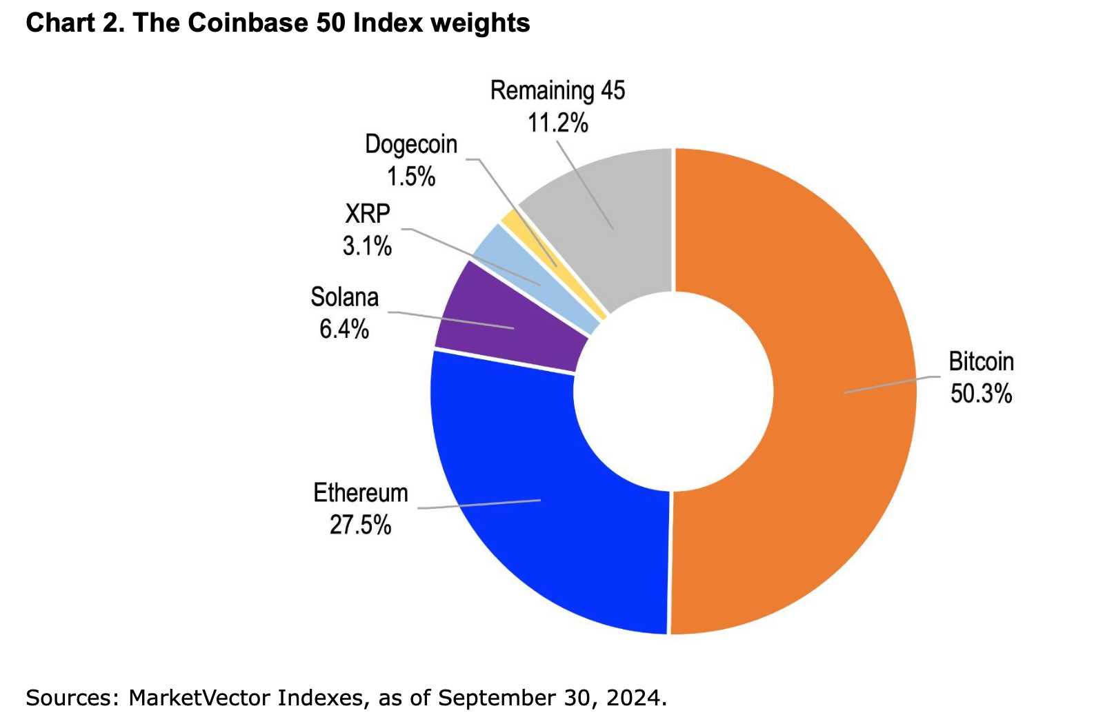 Coinbase launches COIN50 index, tradable as a perpetual future with up to  20x leverage | The Block
