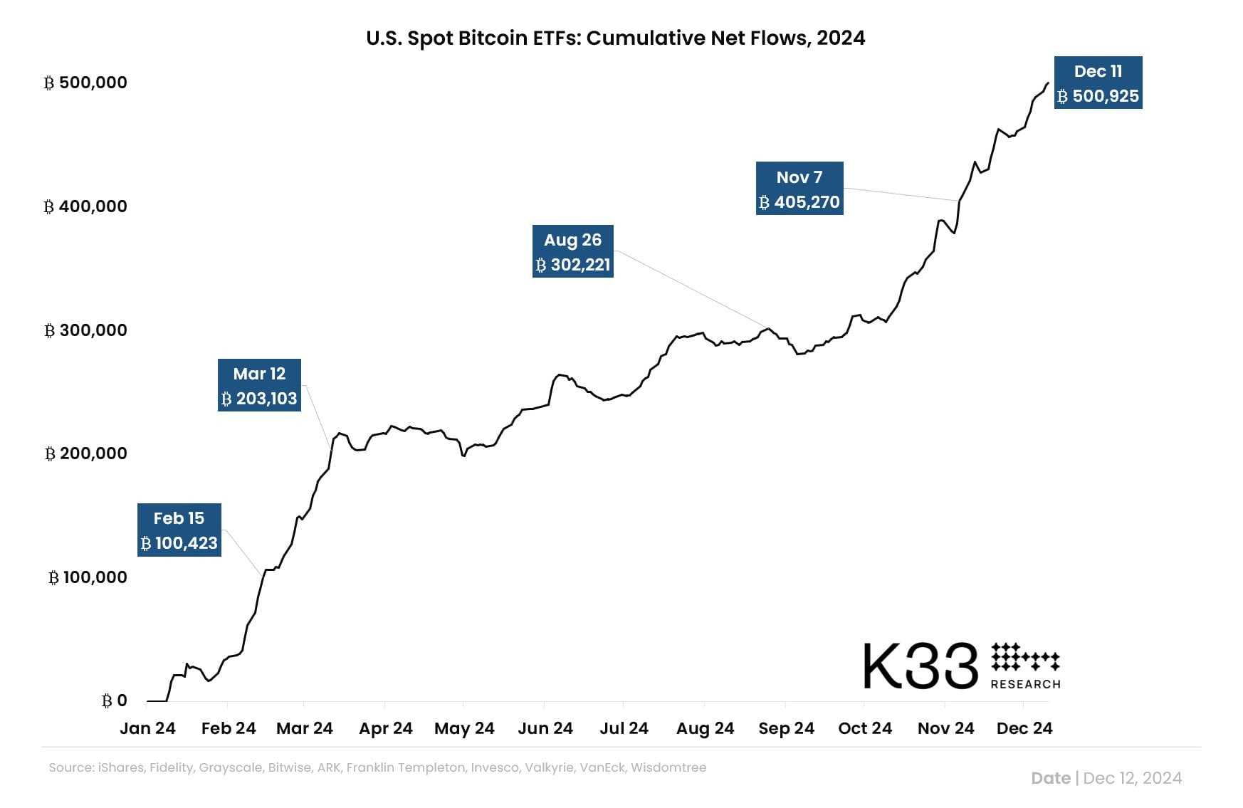 US spot Bitcoin ETFs surpass 500,000 BTC in cumulative net inflows | The  Block