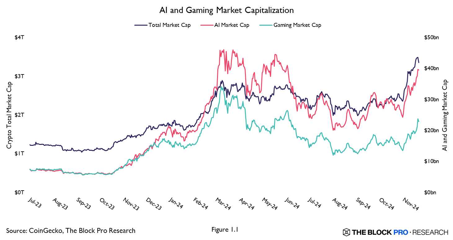 Research Unlock: The Coalescence of Blockchain, Gaming and AI | The Block