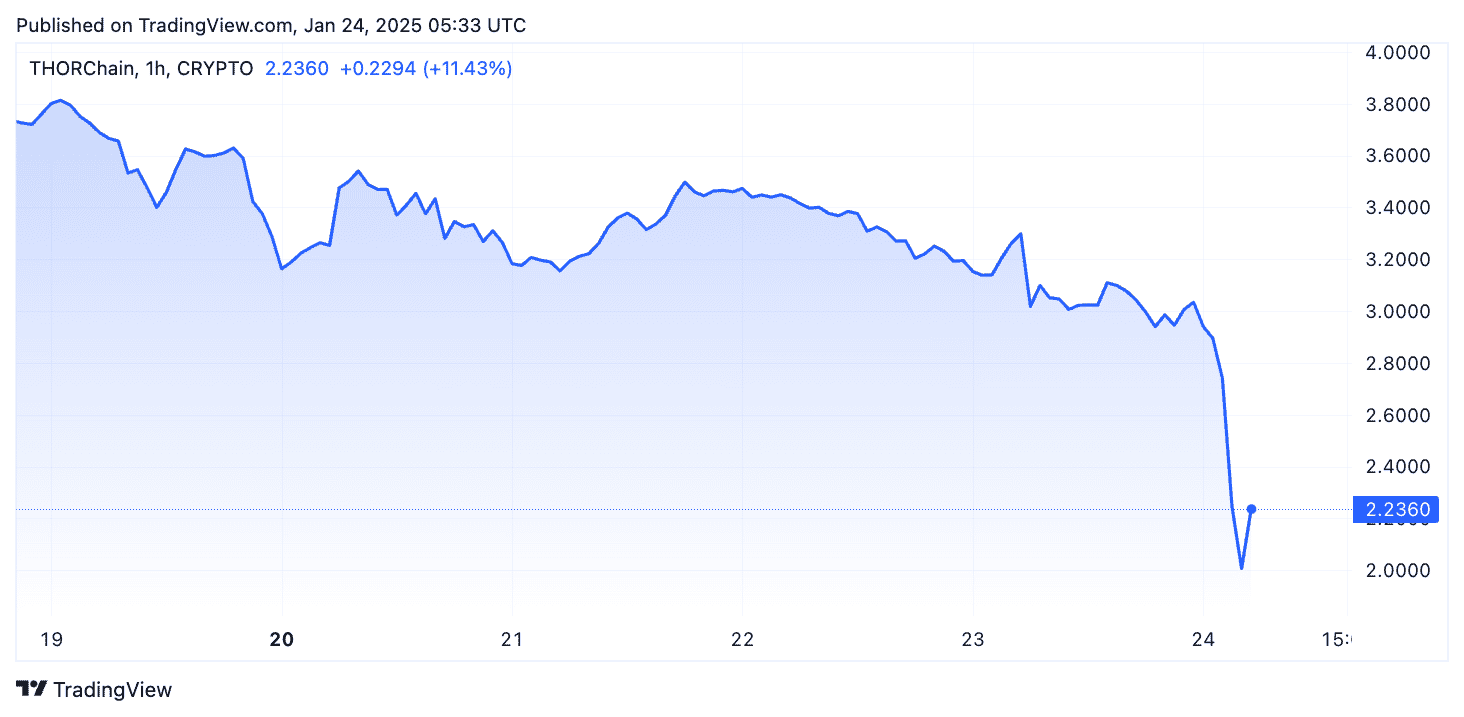 Rune drops 30% as THORChain suspends ThorFi operations | The Block