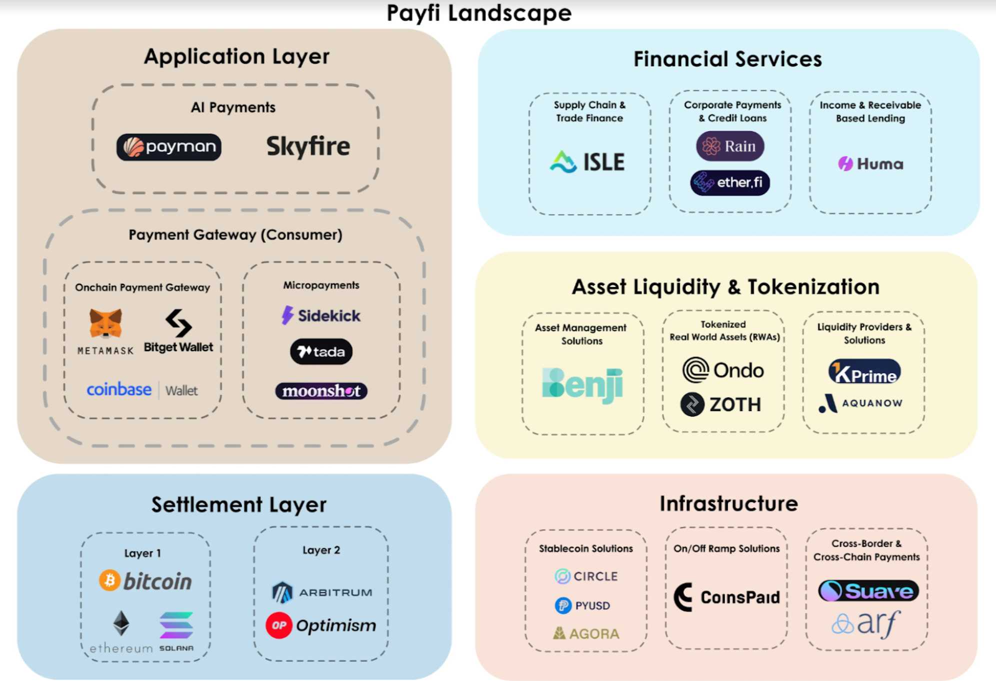 Foresight Ventures - Payfi Landscape Overview | The Block