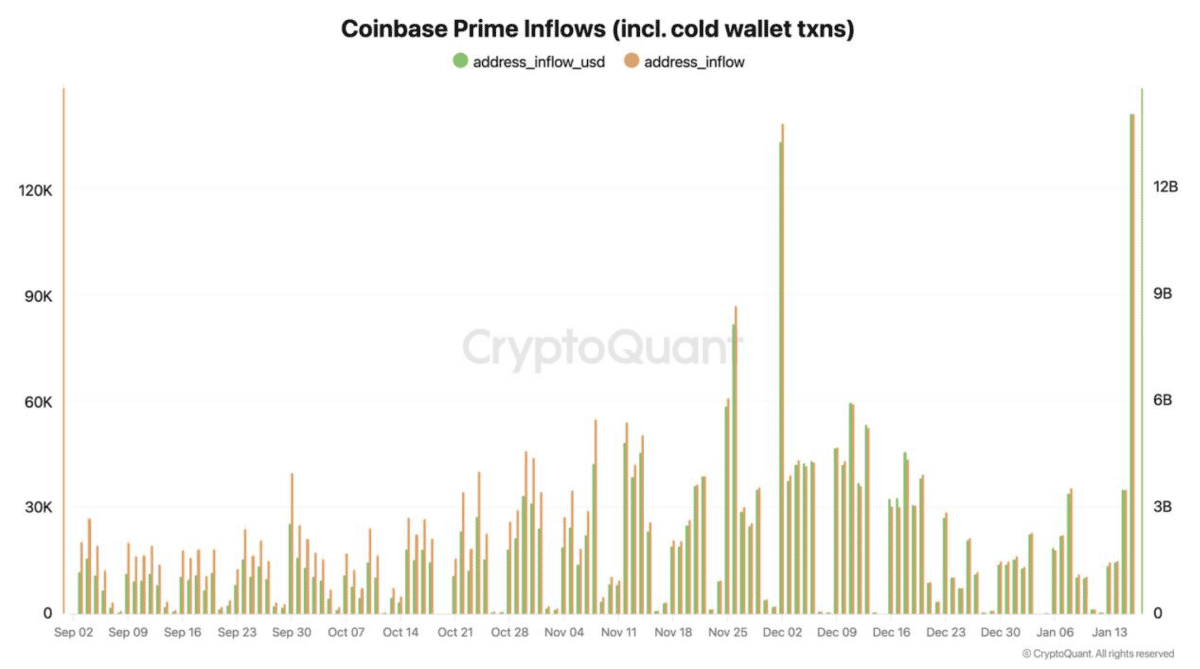 Coinbase Prime sees notable uptick in OTC bitcoin trading by institutional  investors: CryptoQuant | The Block