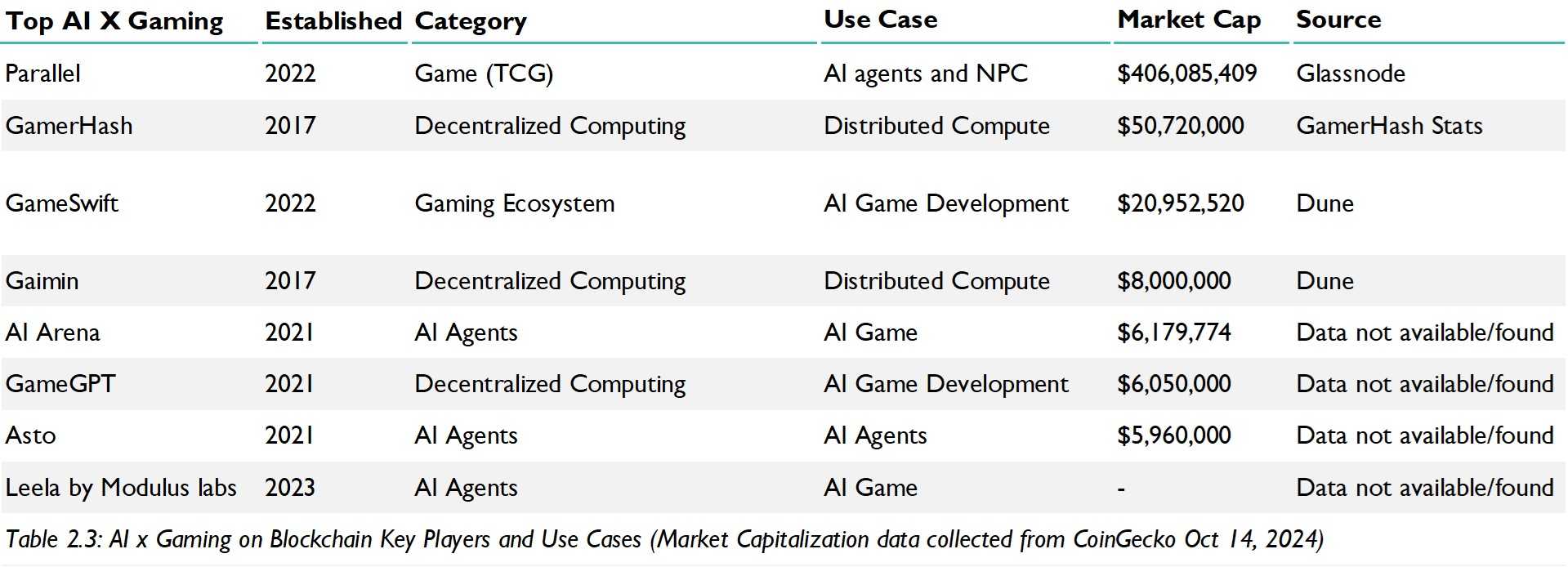 Research Unlock: The Coalescence of Blockchain, Gaming and AI | The Block