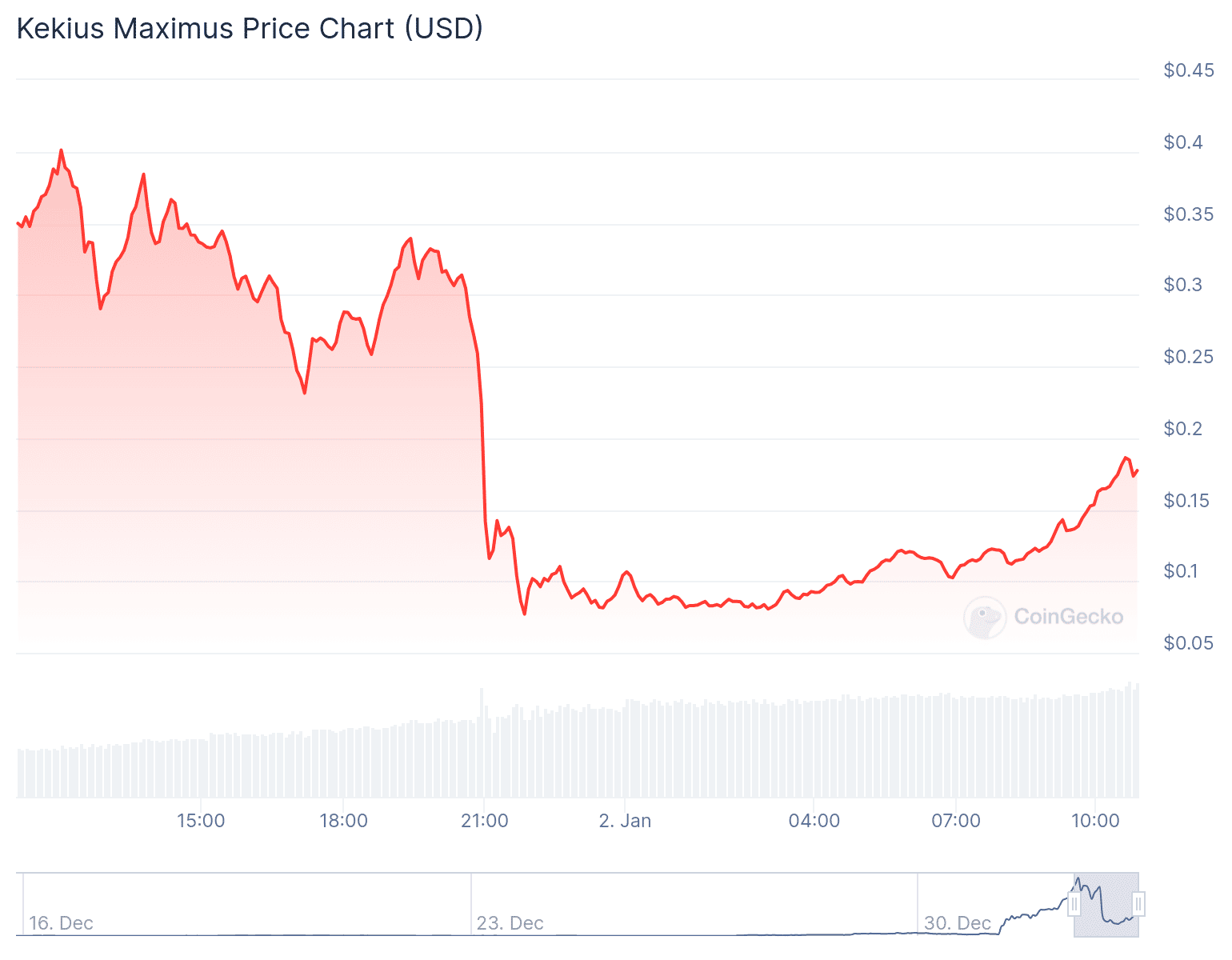 Kekius Maximus memecoin tumbles after Elon Musk reverts X profile name |  The Block