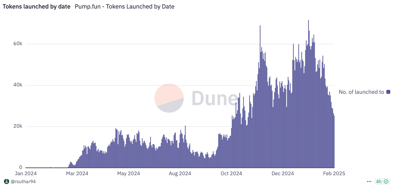 Pump.fun sees rapid decline in graduating tokens as memecoin frenzy fizzles  out | The Block