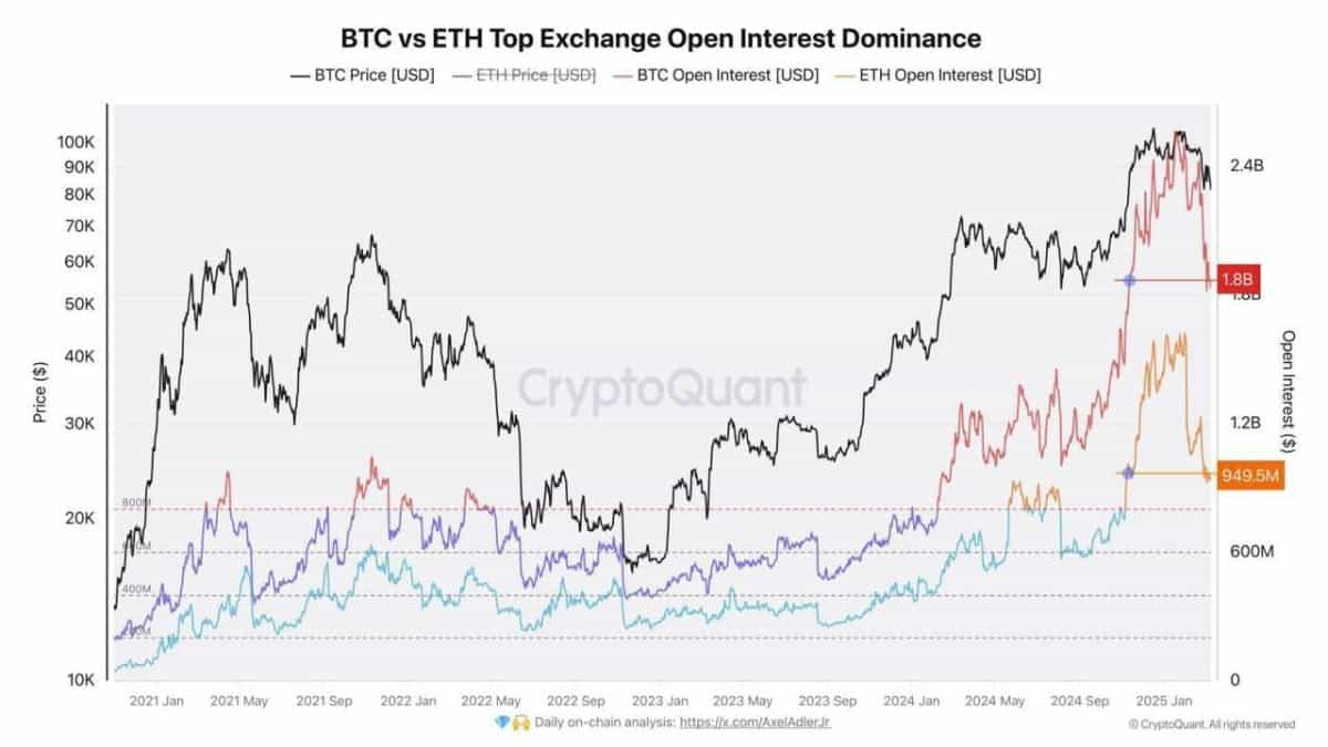 Open interest for Bitcoin and Ethereum futures plummets, potentially  indicating a washout of leverage | The Block