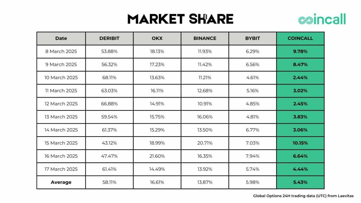 Coincall Debuts On Top 5 Crypto Options Exchanges by Volume, Announces ‘Earn While You Trade’ Feature