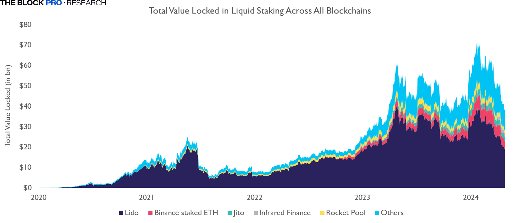 Research: Staking Sector Overview | The Block