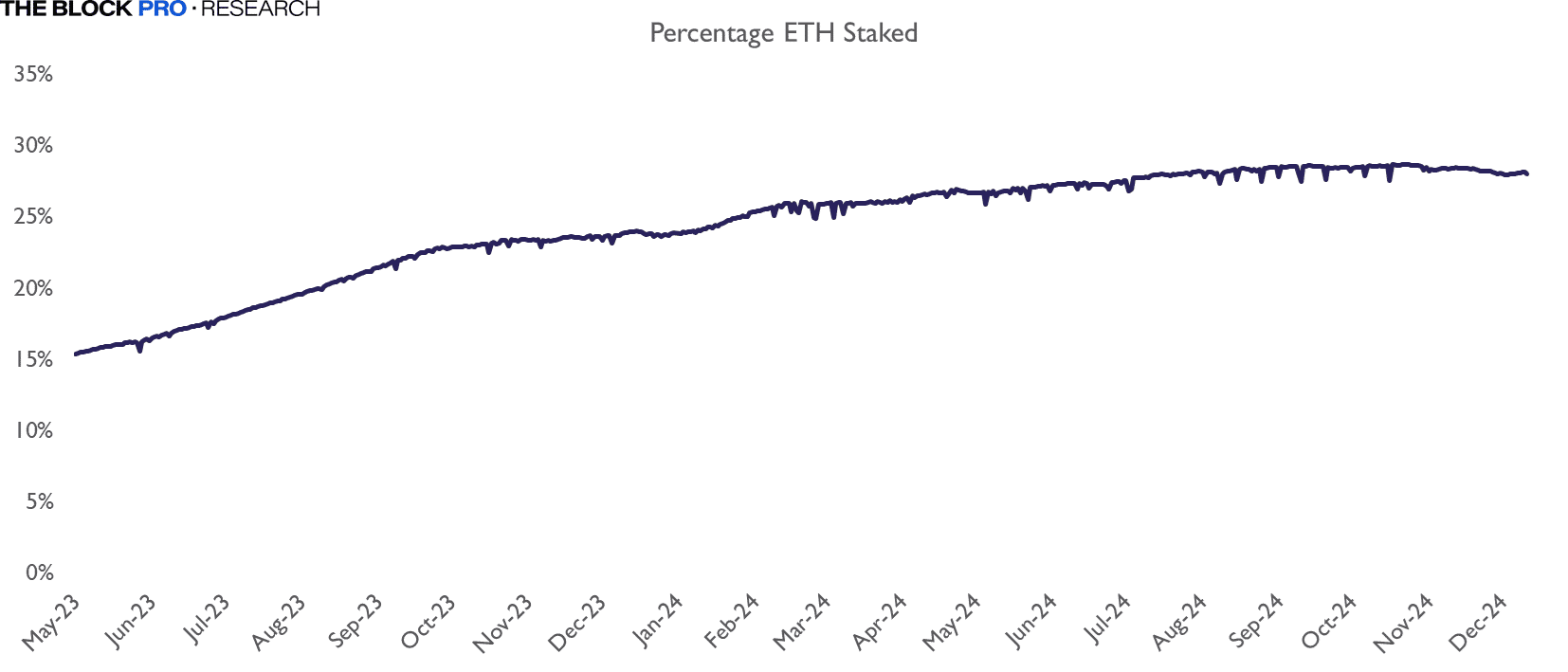 Research: Staking Sector Overview | The Block