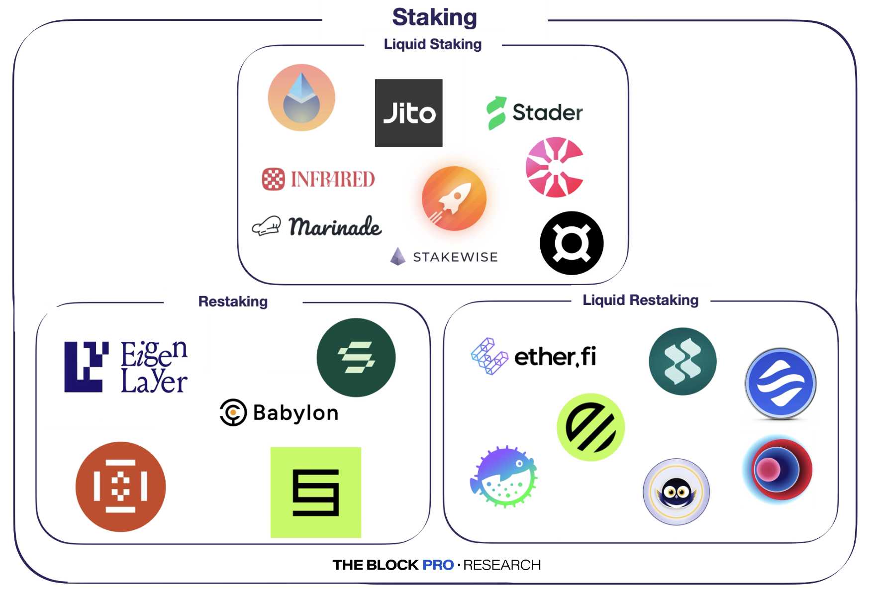 Research: Staking Sector Overview | The Block