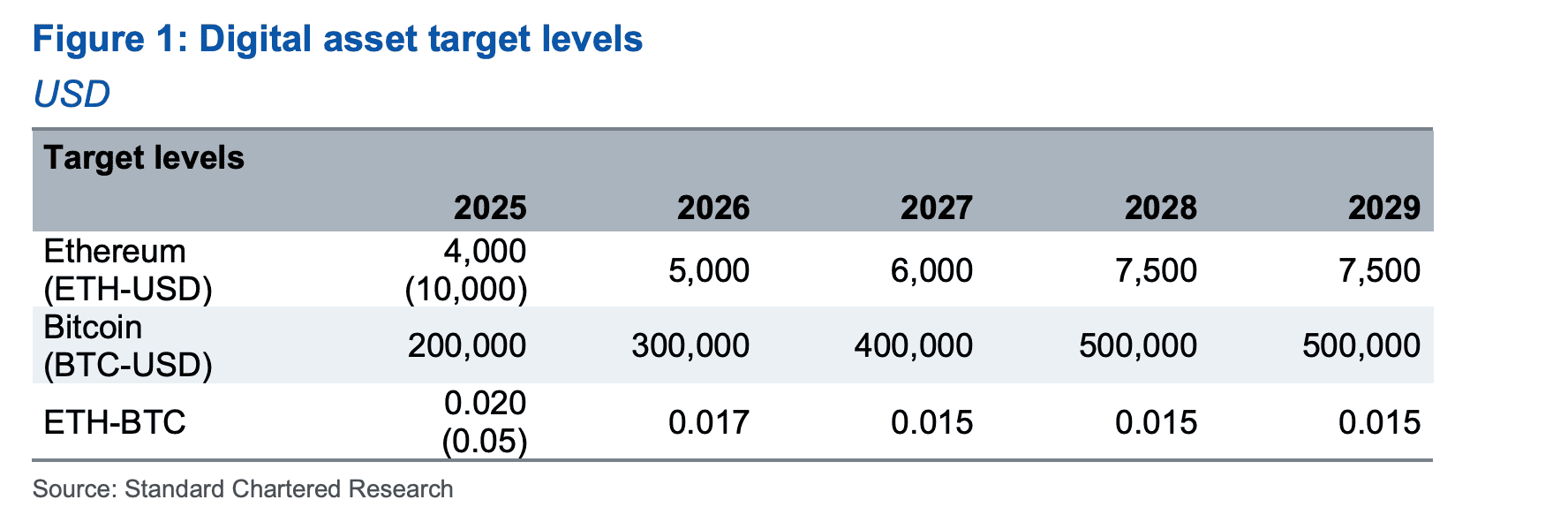 Standard Chartered cuts 2025 ether price target by 60% to $4,000 | The Block