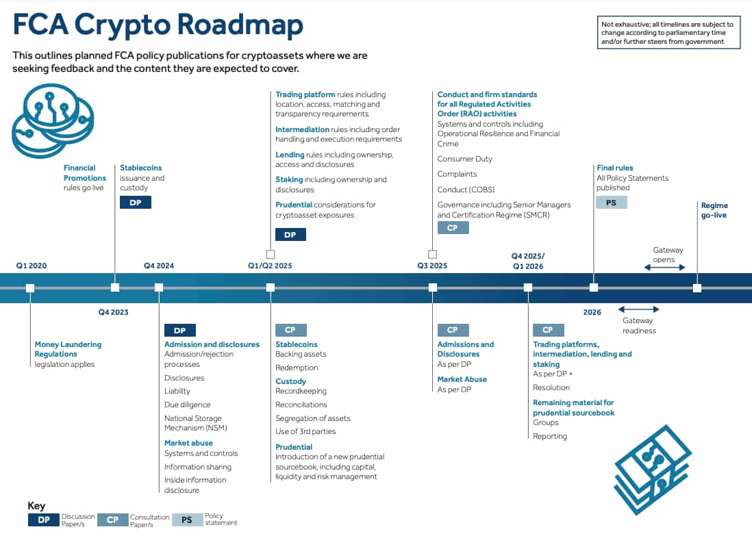 FCA seeks fresh feedback on crypto rules, says clear regulation will  support growth in the sector ahead of planned 2026 rollout | The Block