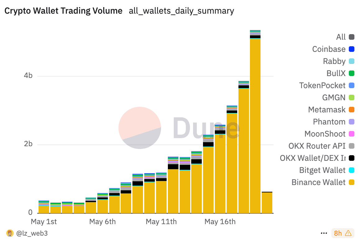 Binance Wallet sees $5 billion in daily swaps volume, leapfrogging rivals  on early token access and airdrops: Dune data | The Block