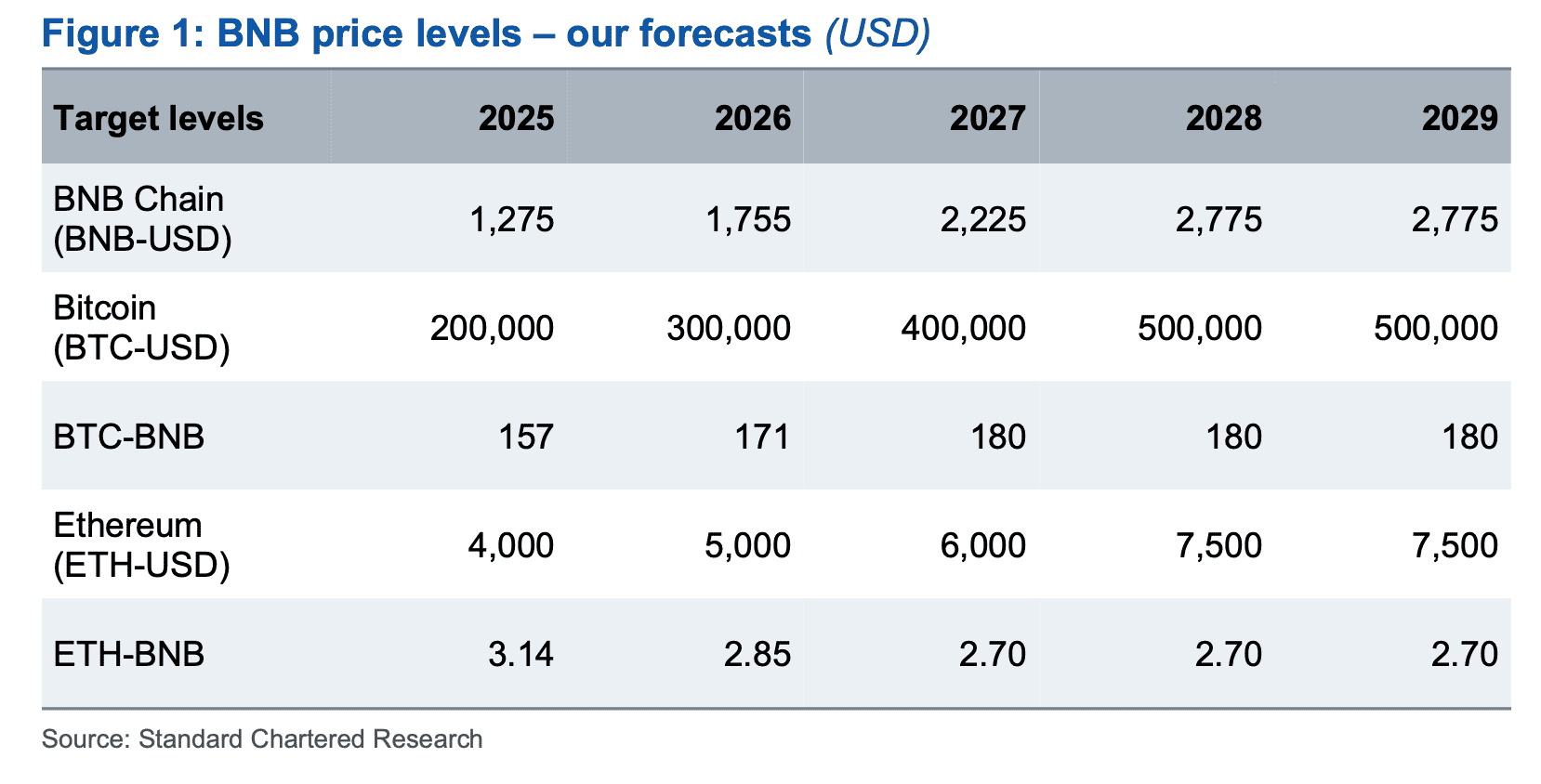 Standard Chartered says BNB price could hit $2,775 by 2028 — a gain of over  360% | The Block
