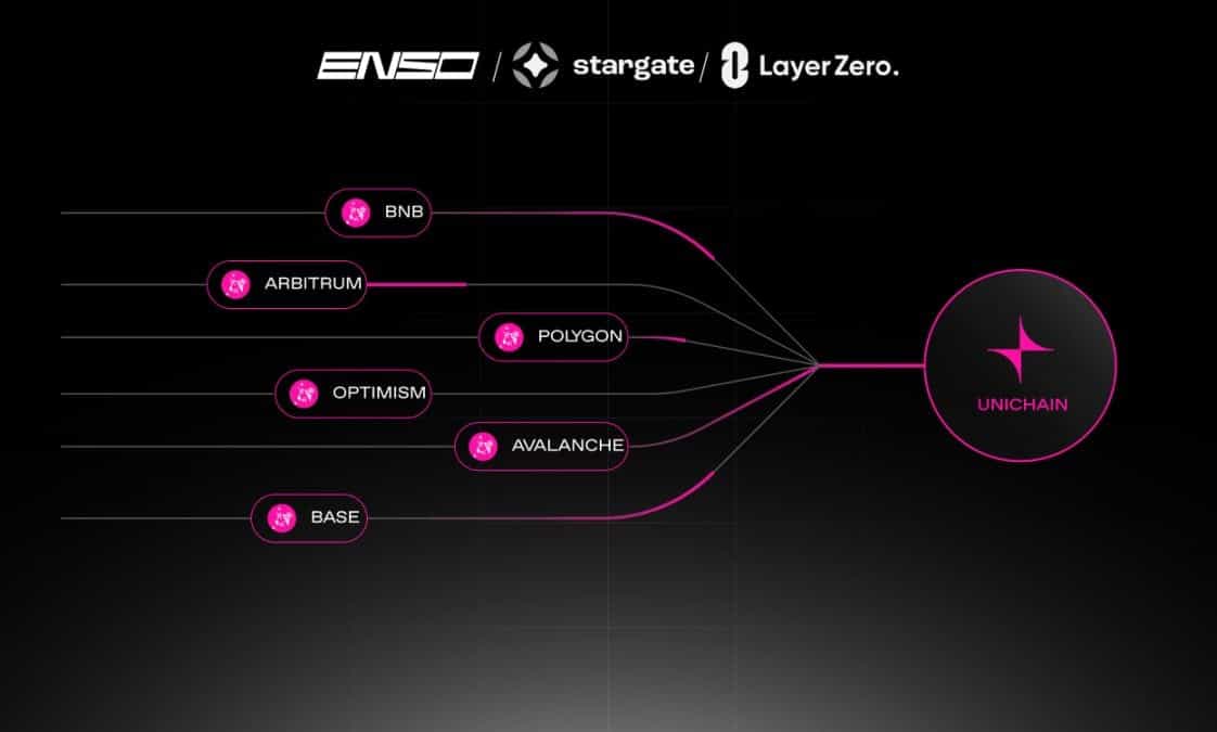 Enso Partners With Stargate and LayerZero to Migrate $3.5B of Liquidity to Unichain