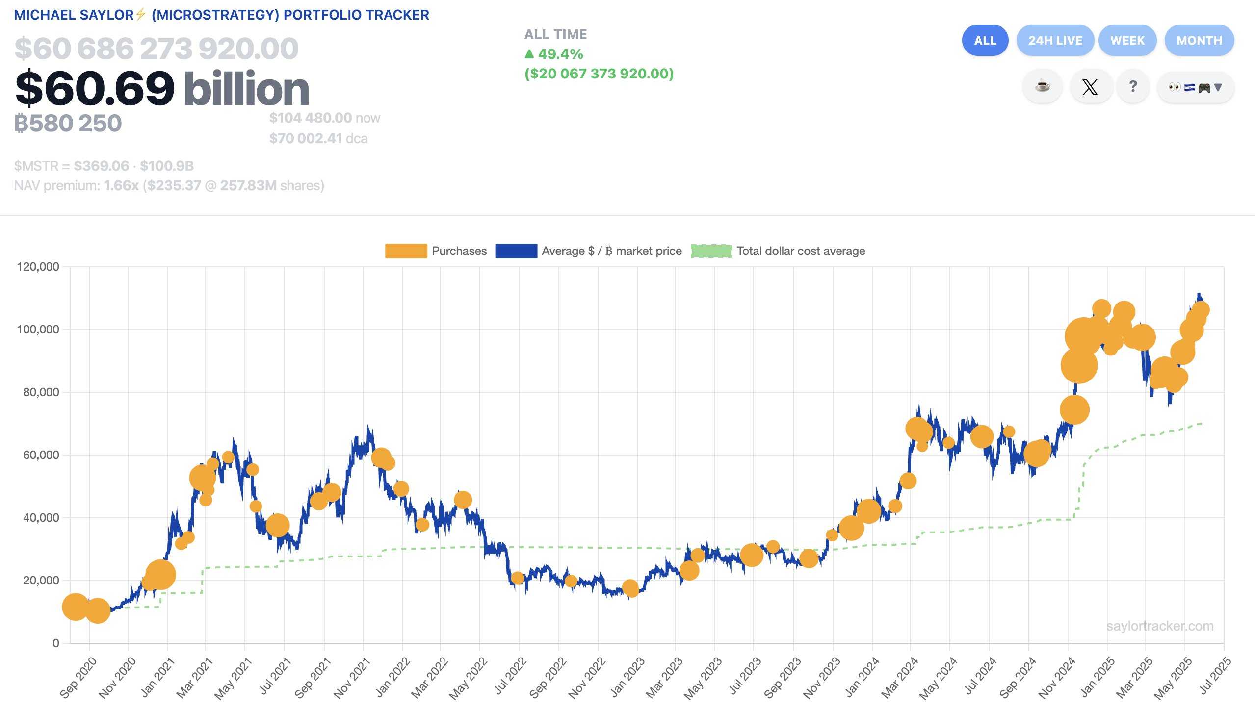 Strategy acquires another 705 bitcoin for $75.1 million, taking total  holdings to 580,955 BTC | The Block