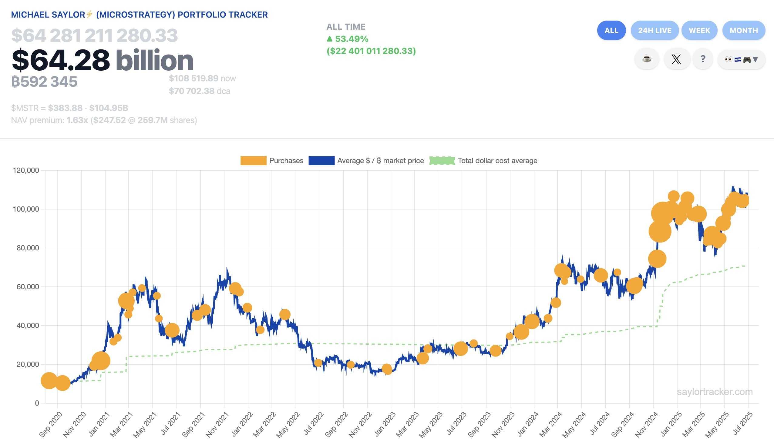Strategy stacks another 4,980 bitcoin as Michael Saylor boldly predicts $21  million BTC in 21 years | The Block