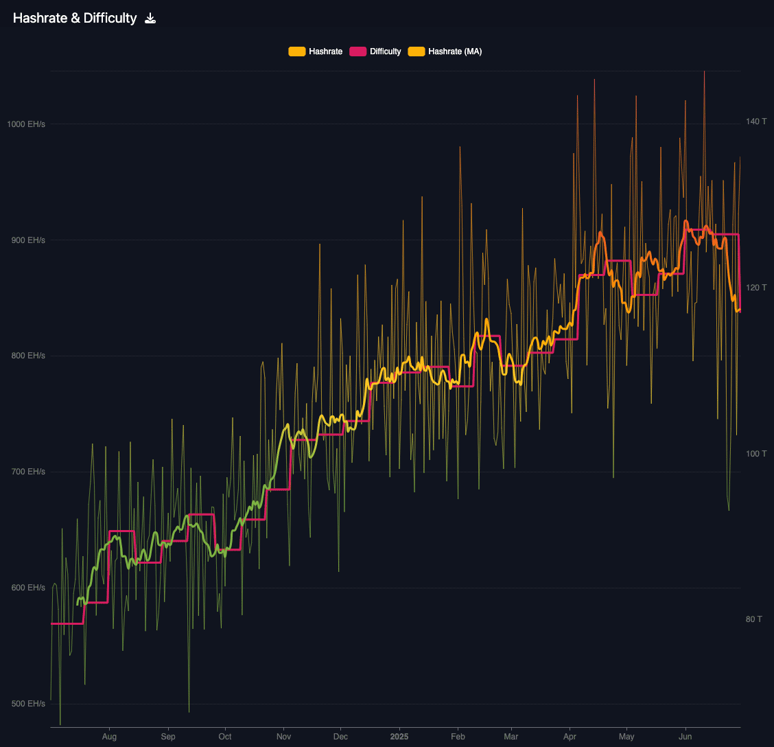Bitcoin mining difficulty sees biggest drop since 2021 China ban amid  hashrate slump | The Block