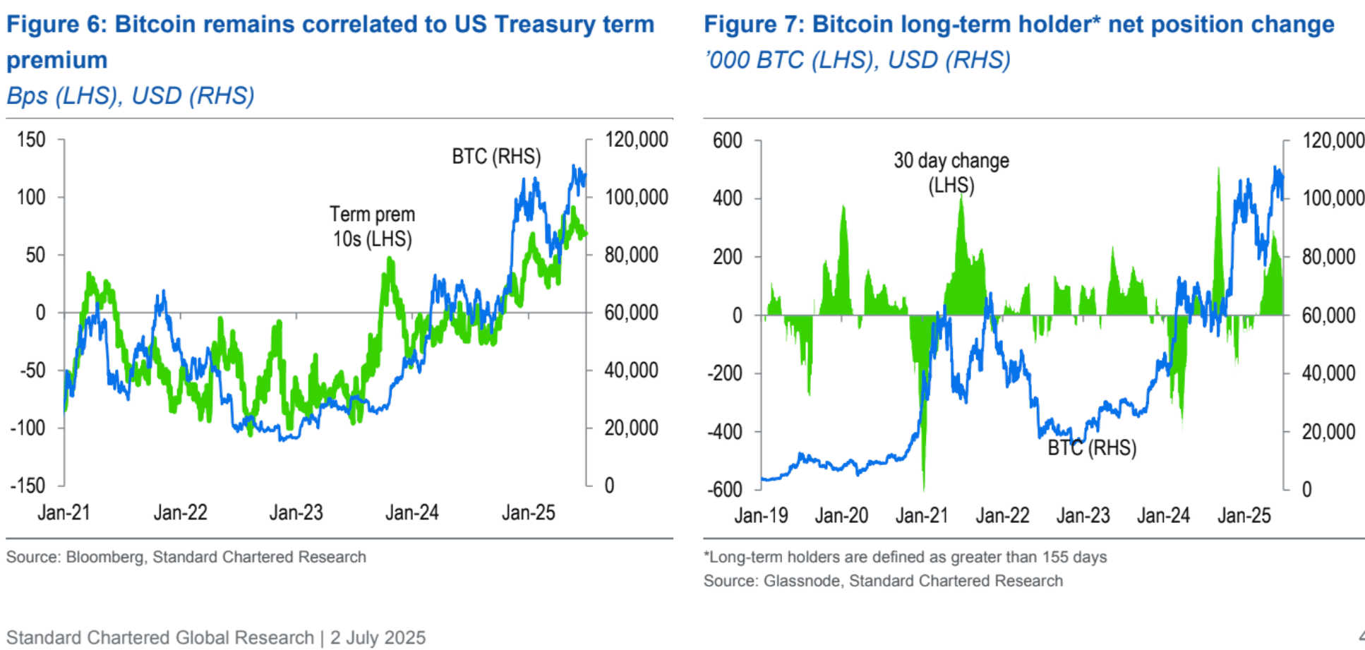 Standard Chartered reaffirms $200K year-end bitcoin forecast, citing ETF  flows, corporate treasury demand and policy tailwinds | The Block