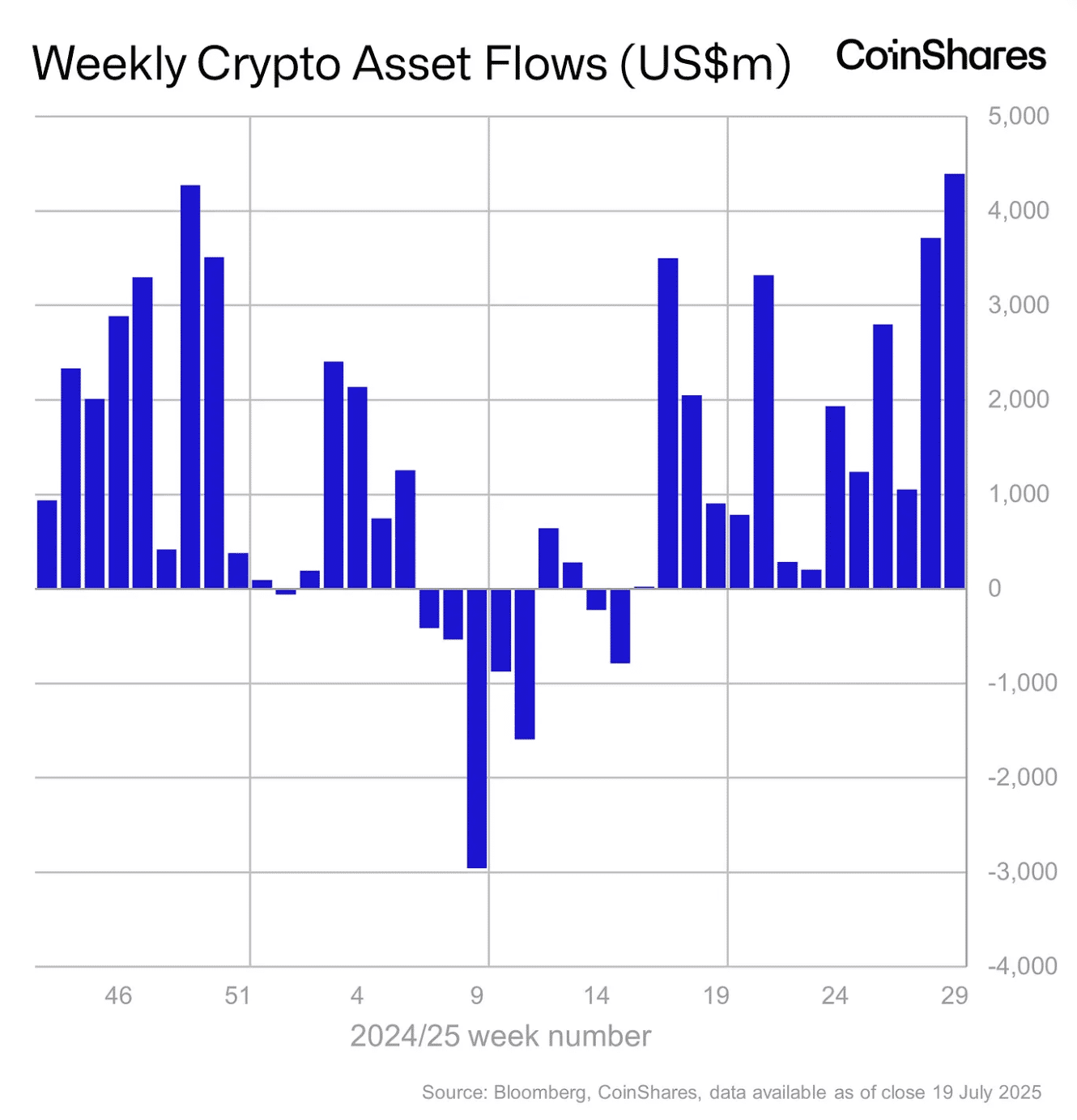 Crypto investment products see record $4.4 billion in weekly inflows,  pushing year-to-date total to $27B: CoinShares | The Block