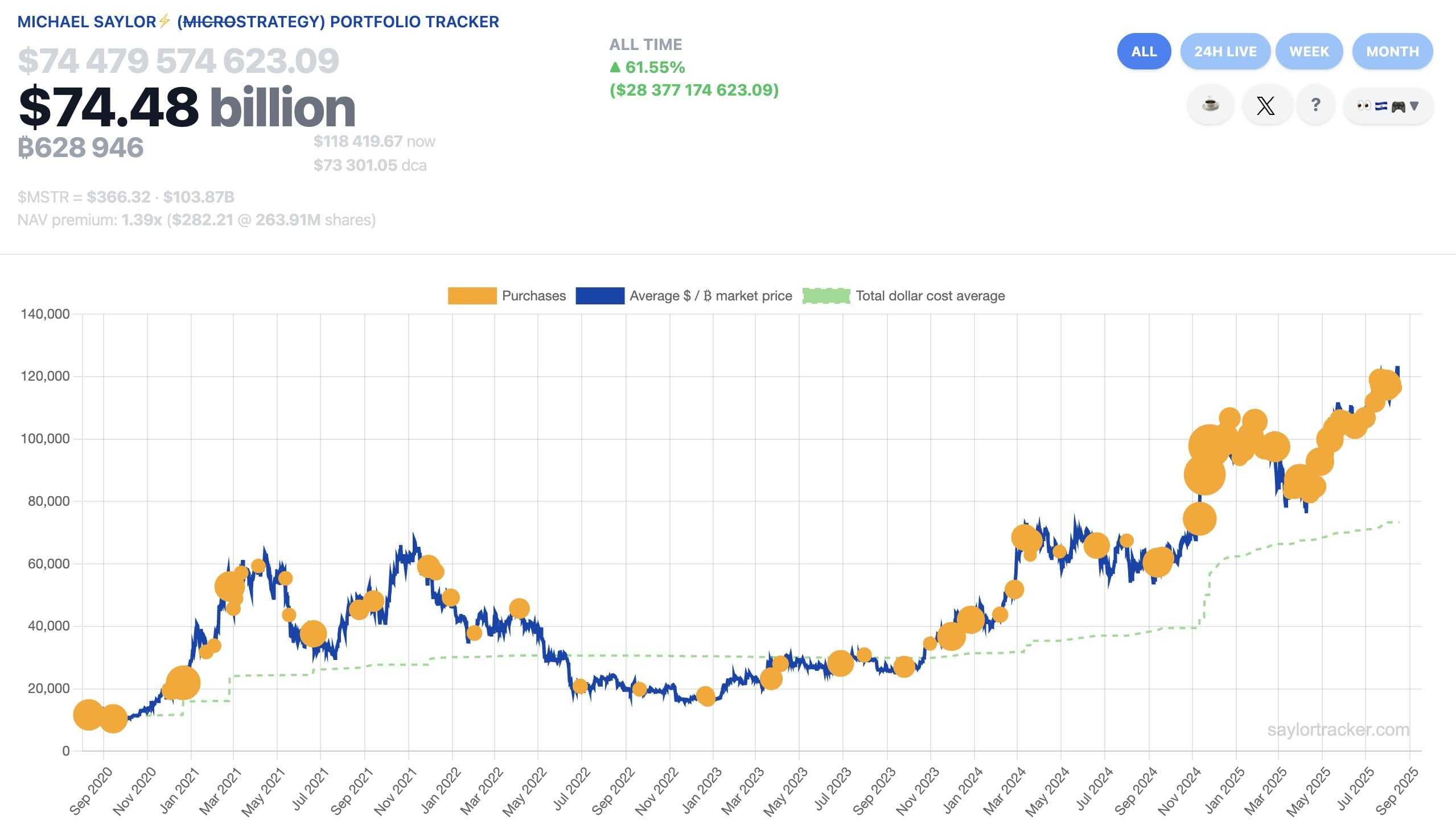 Largest bitcoin treasury firm Strategy buys 430 BTC for $51.4 million,  expands holdings to 629,376 bitcoin | The Block
