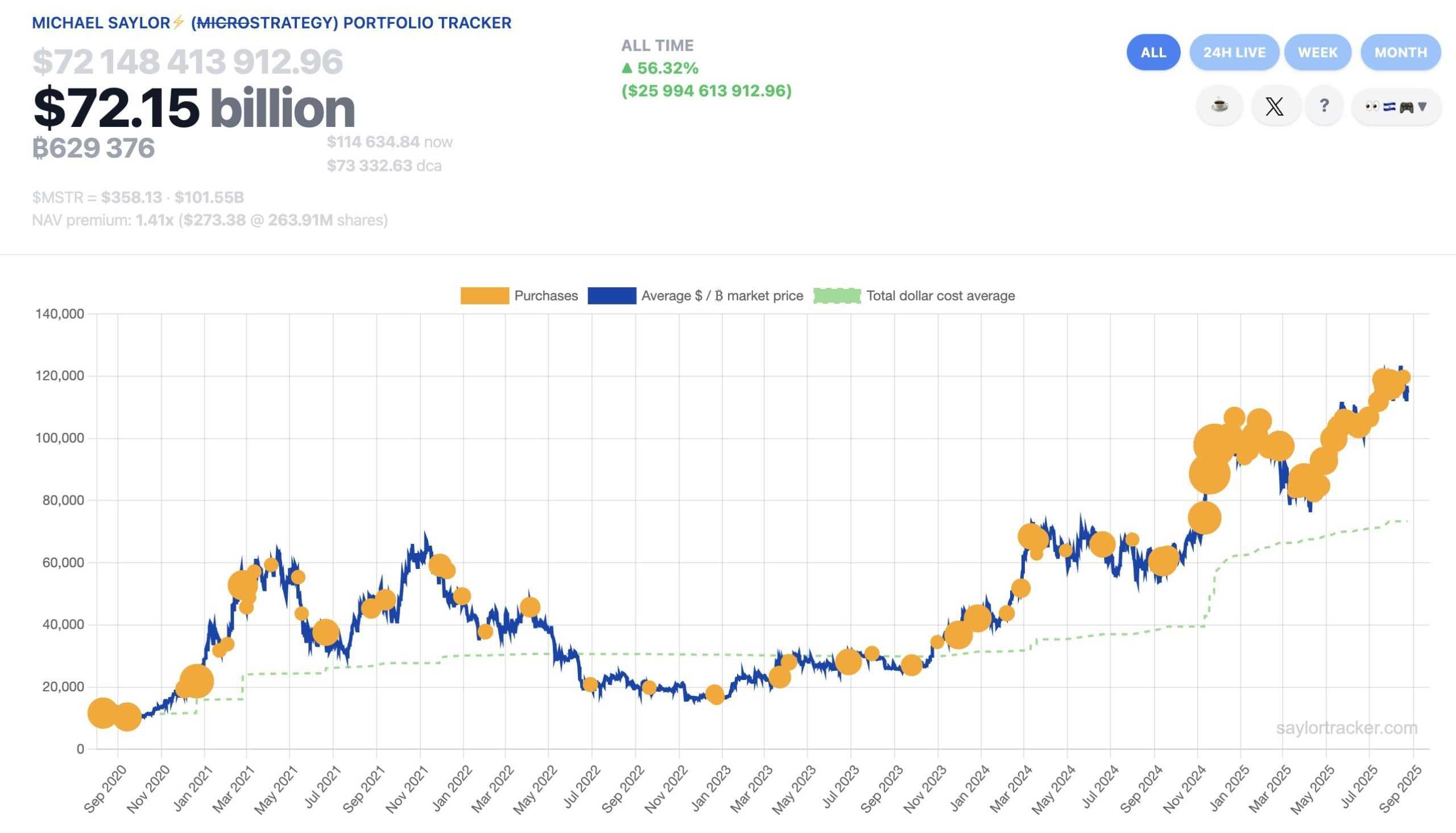 Strategy adds 3,081 bitcoin for $357 million, bringing total holdings to  632,457 BTC | The Block