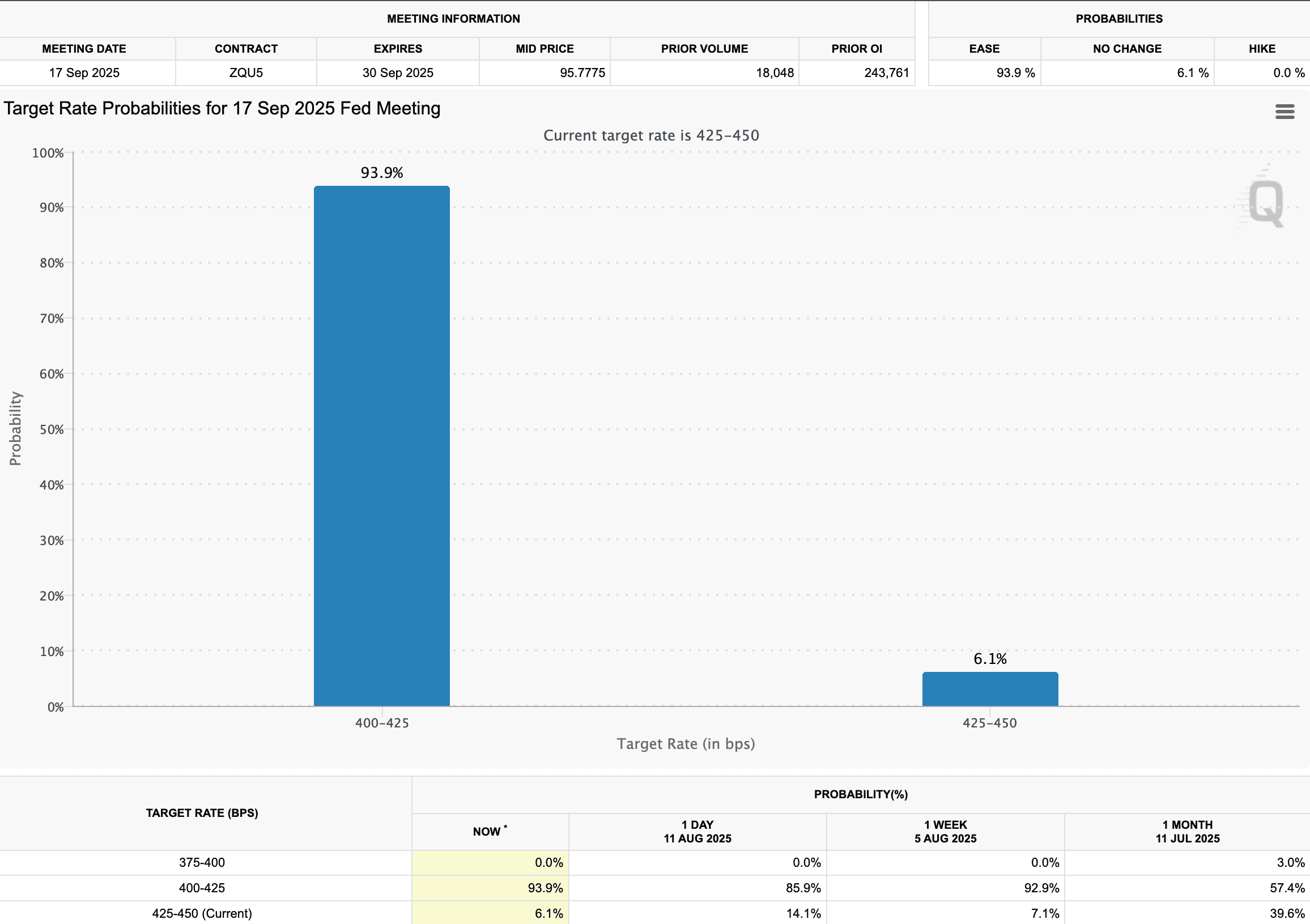 Bitcoin, ETH bounce as US inflation cools, boosting odds of September Fed  cut | The Block