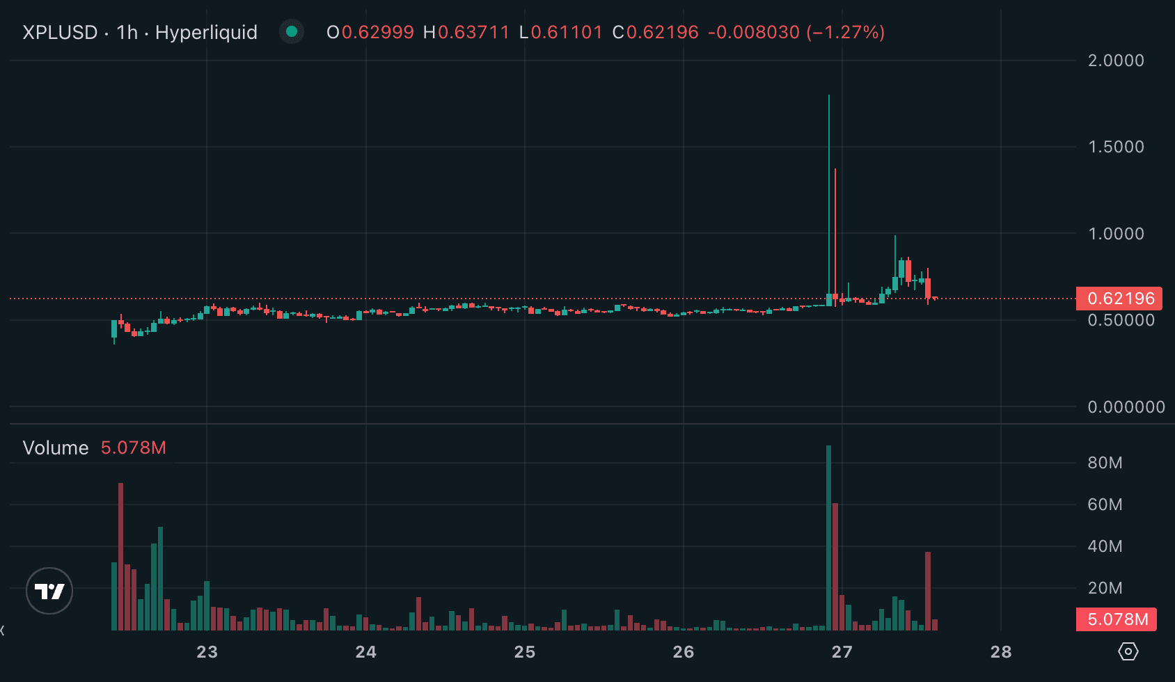 Hyperliquid to introduce new safeguards following crypto whale-driven XPL  pre-market liquidations | The Block