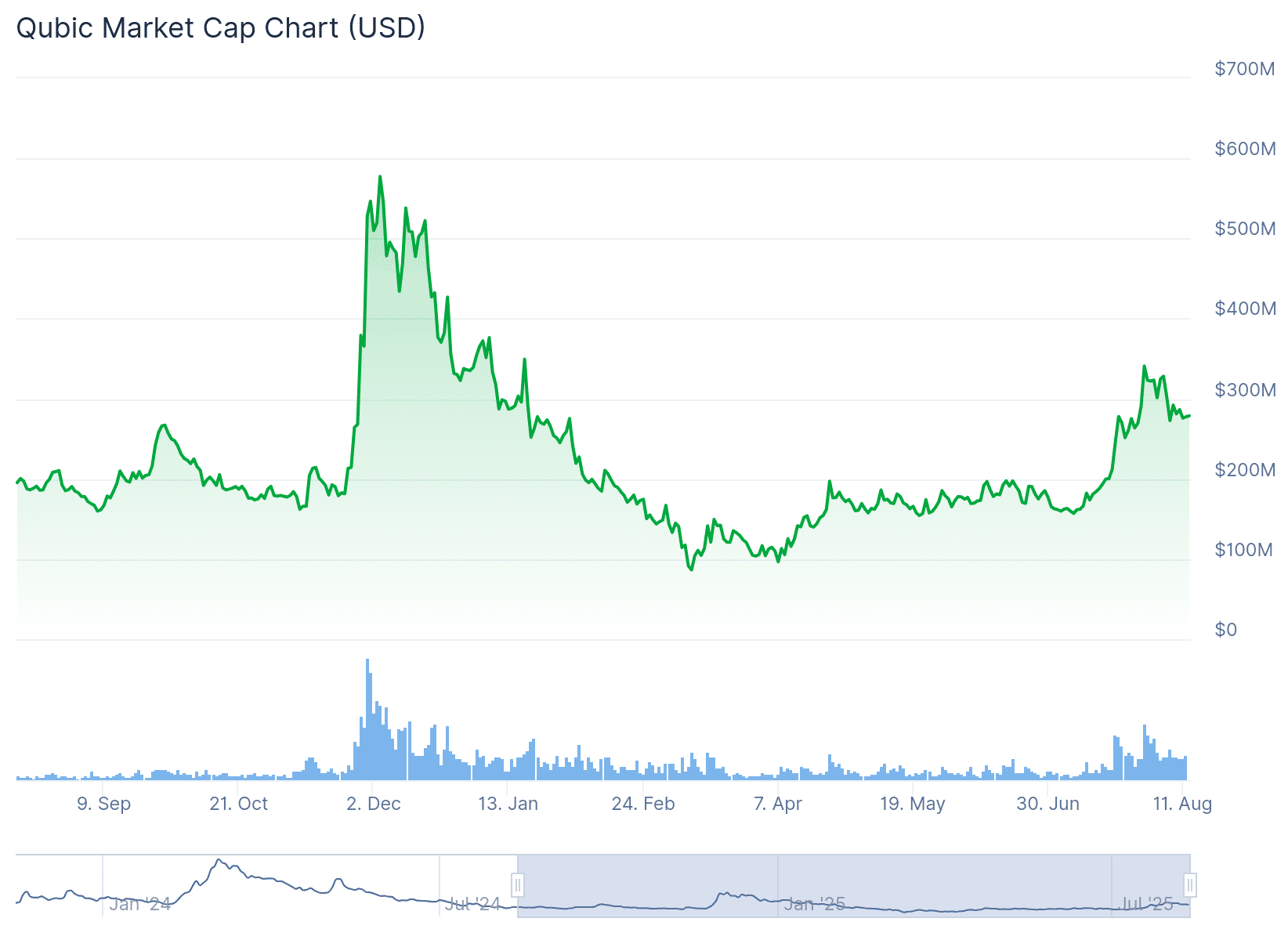 Monero faces chain reorganization fears after Qubic says it controls 51% of  hashrate | The Block