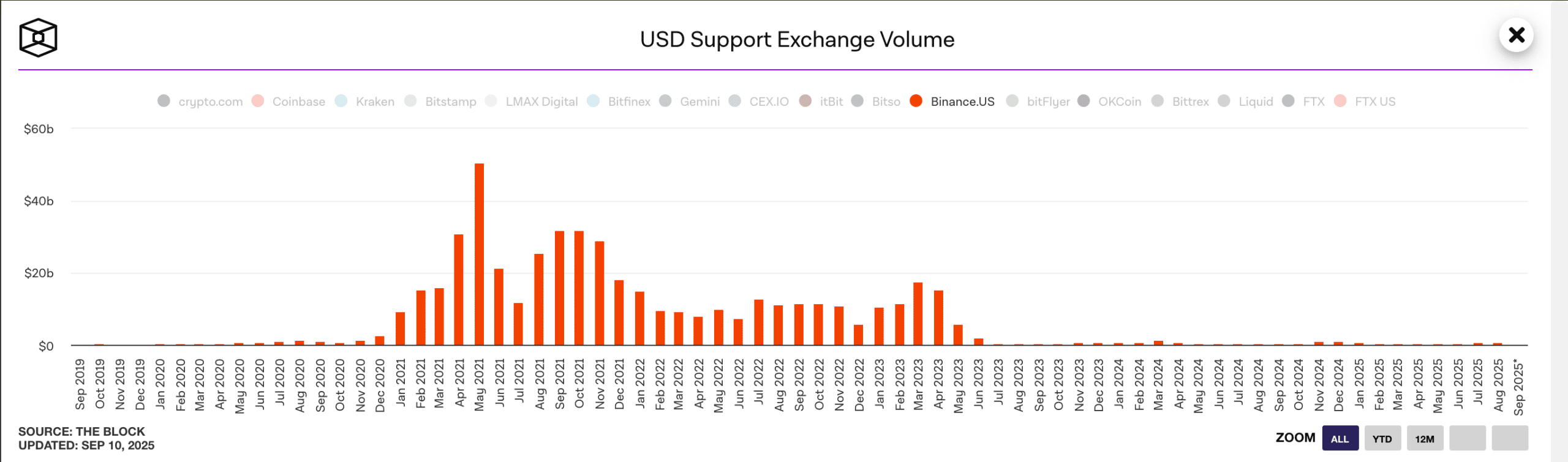Crypto exchange Binance.US cuts fees as trading volumes remain abysmal |  The Block