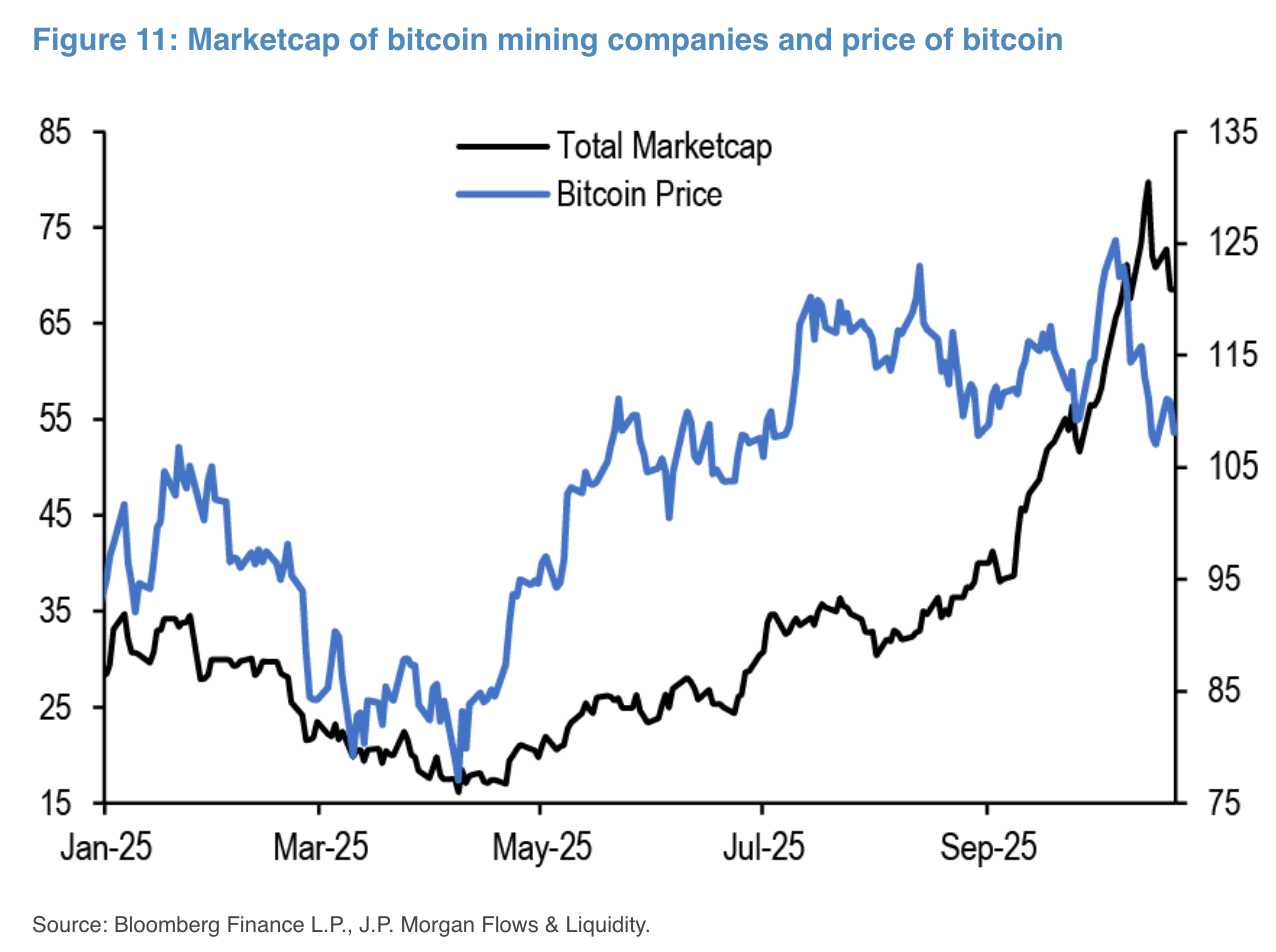 JPMorgan says bitcoin miners are decoupling from the bitcoin price as they  pivot to AI | The Block