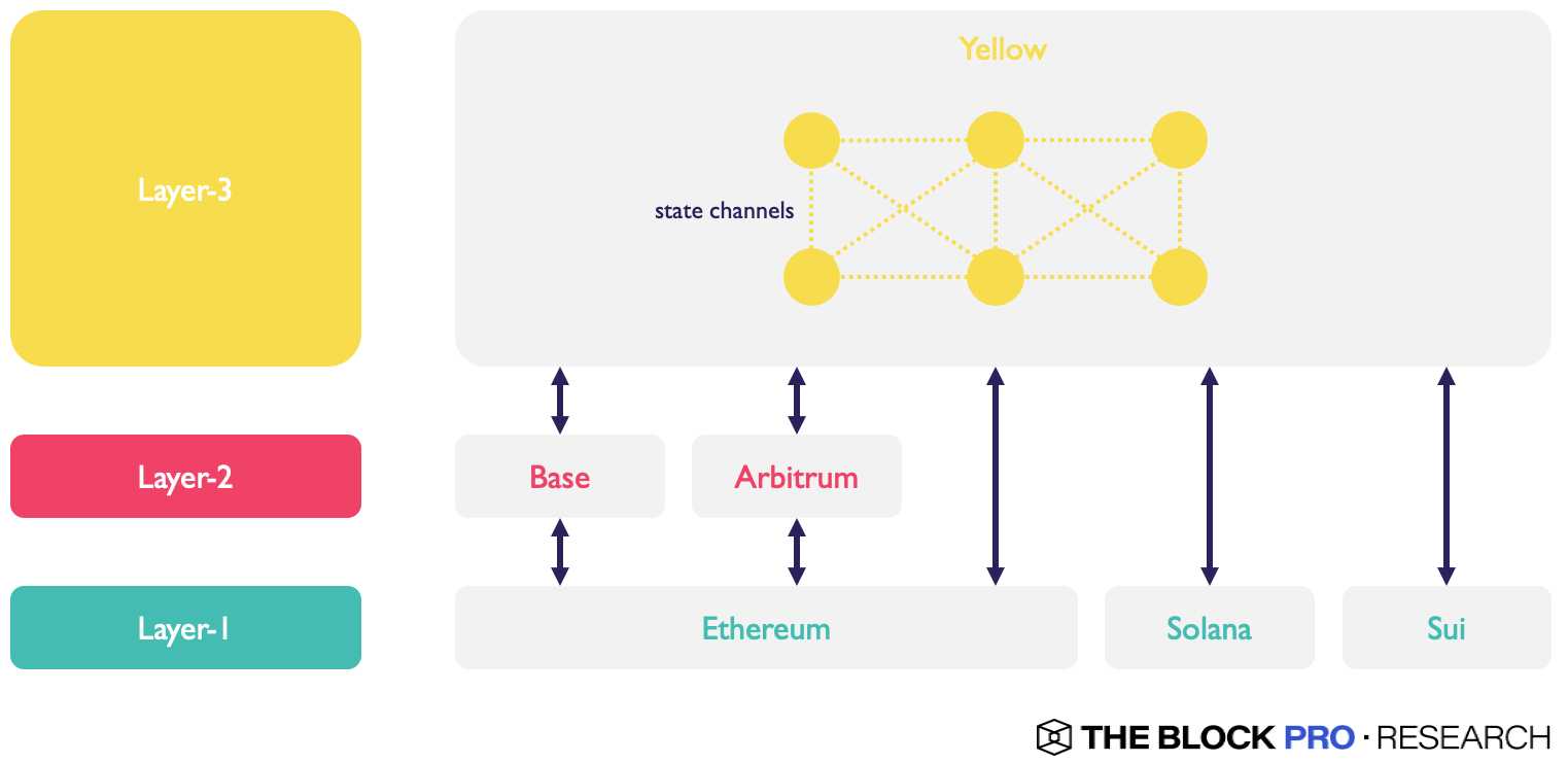 Yellow: A Clearing Network Unifying Fragmented Blockchains | The Block